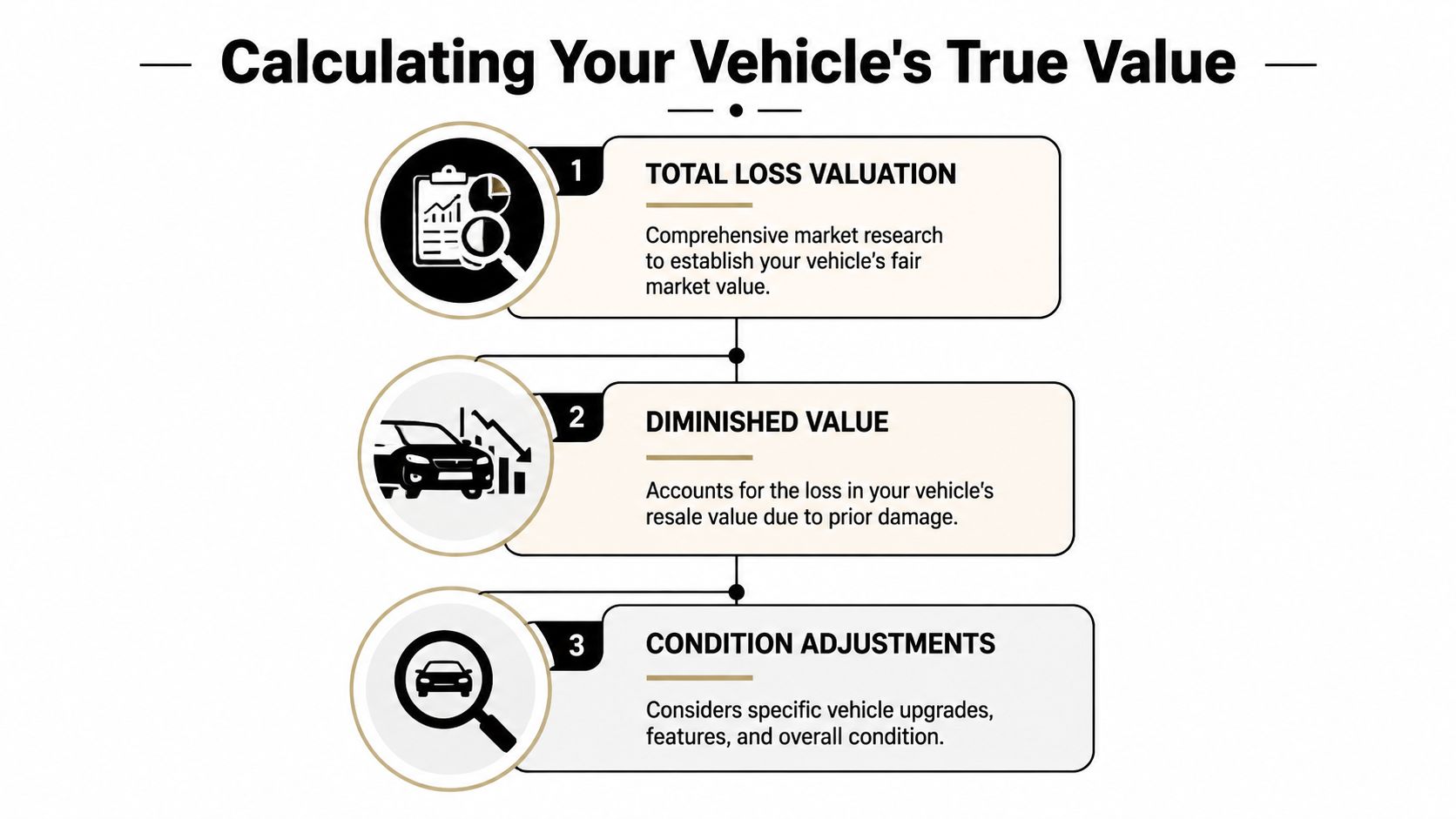 A diagram outlining the three steps to calculating a vehicle's true value including total loss, diminished value, and condition.