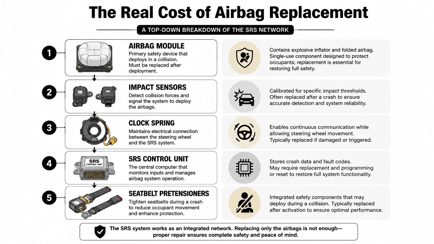 A detailed infographic breaking down the key components of a vehicle's SRS airbag system and replacement requirements.