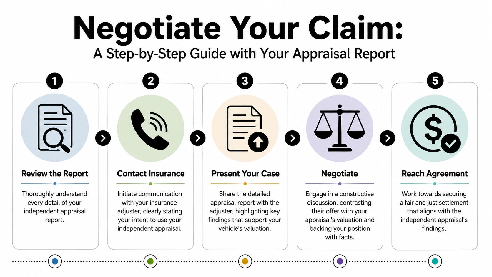 A five-step infographic guide on how to negotiate an insurance claim using an independent appraisal report.