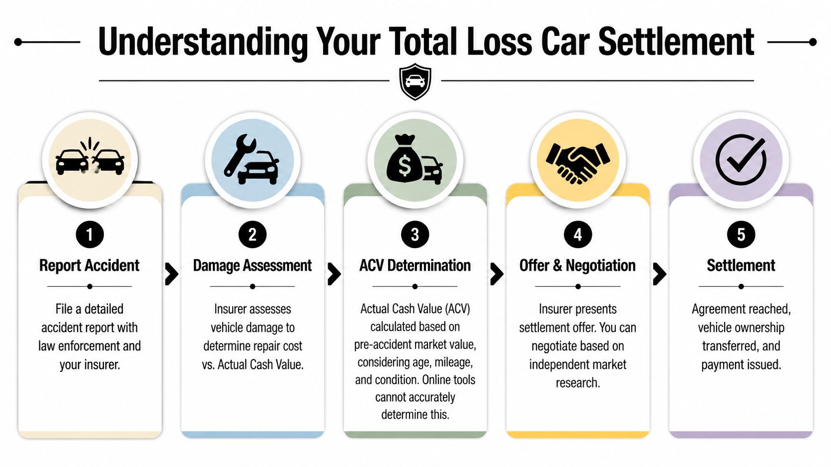 A five-step infographic explaining the process of receiving a total loss settlement for an auto accident.