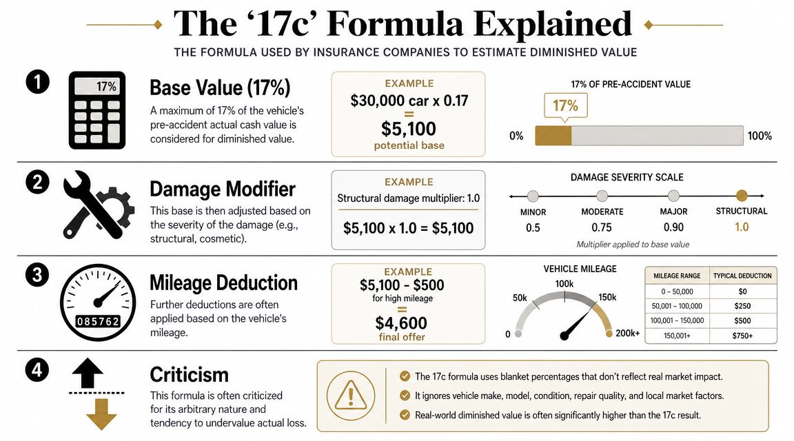 An infographic explaining the 17c formula used by insurance companies to estimate a vehicle's diminished value.
