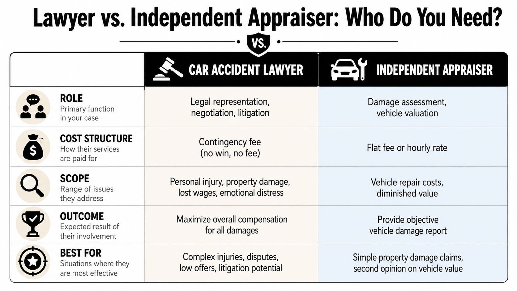 A comparison table outlining the roles, costs, and benefits of hiring a car accident lawyer versus an independent appraiser.