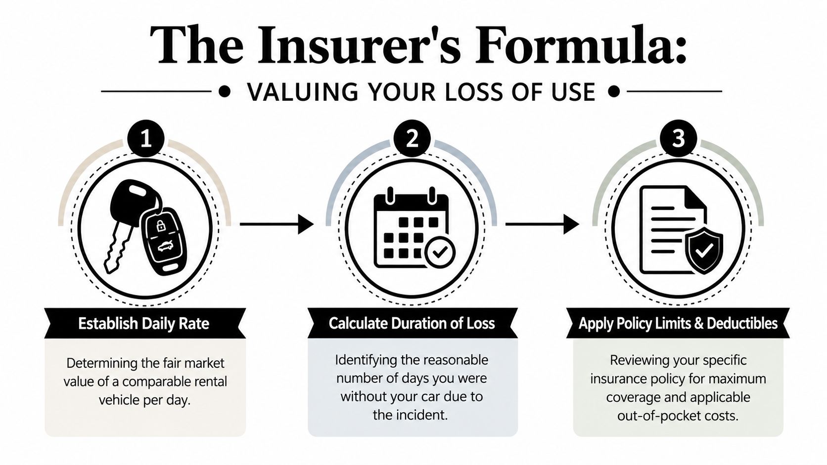 A three-step infographic titled The Insurer's Formula detailing how to value a car loss of use claim.