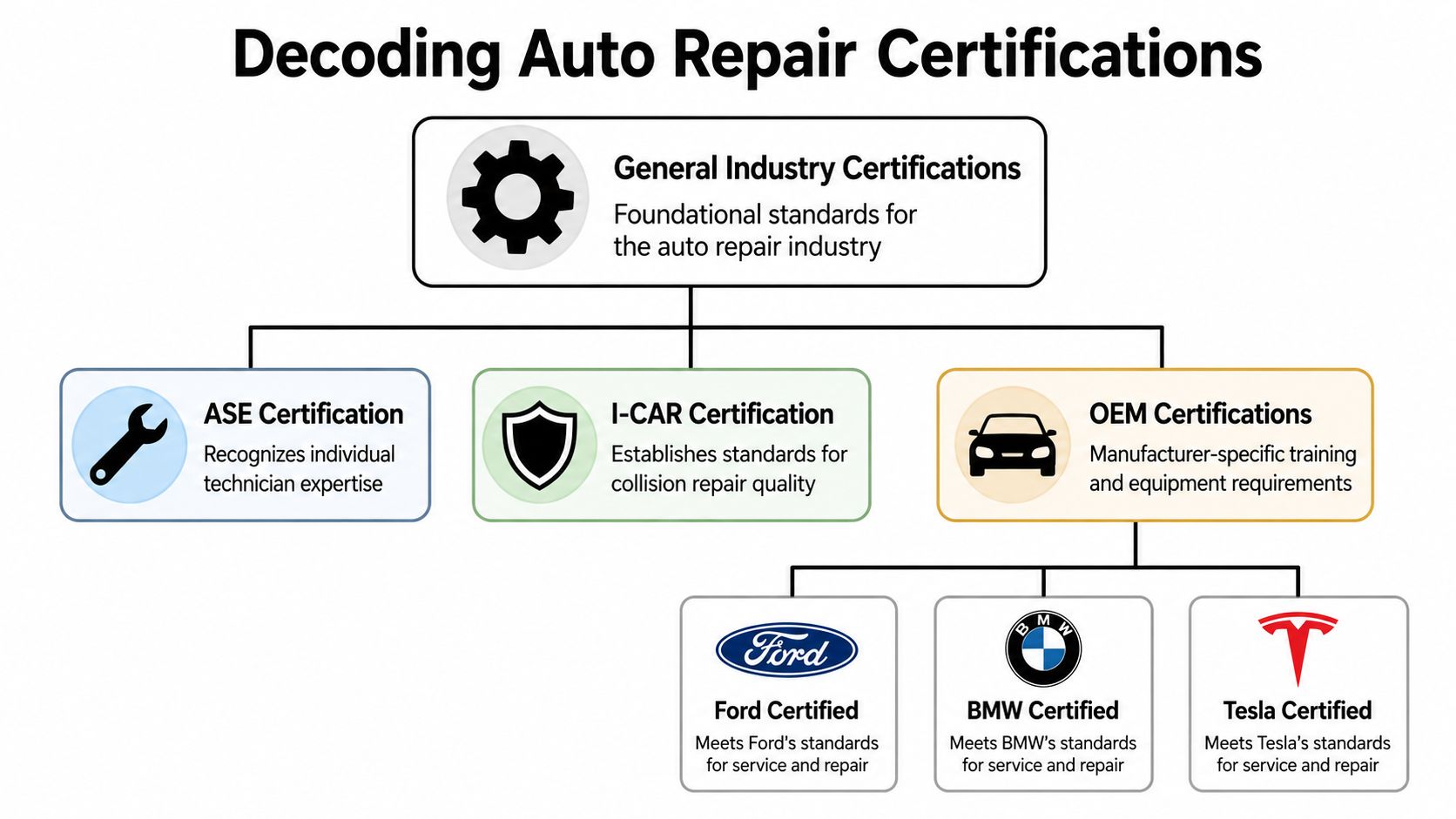 A flowchart explaining different auto repair certifications, including ASE, I-CAR, and various manufacturer-specific OEM programs.