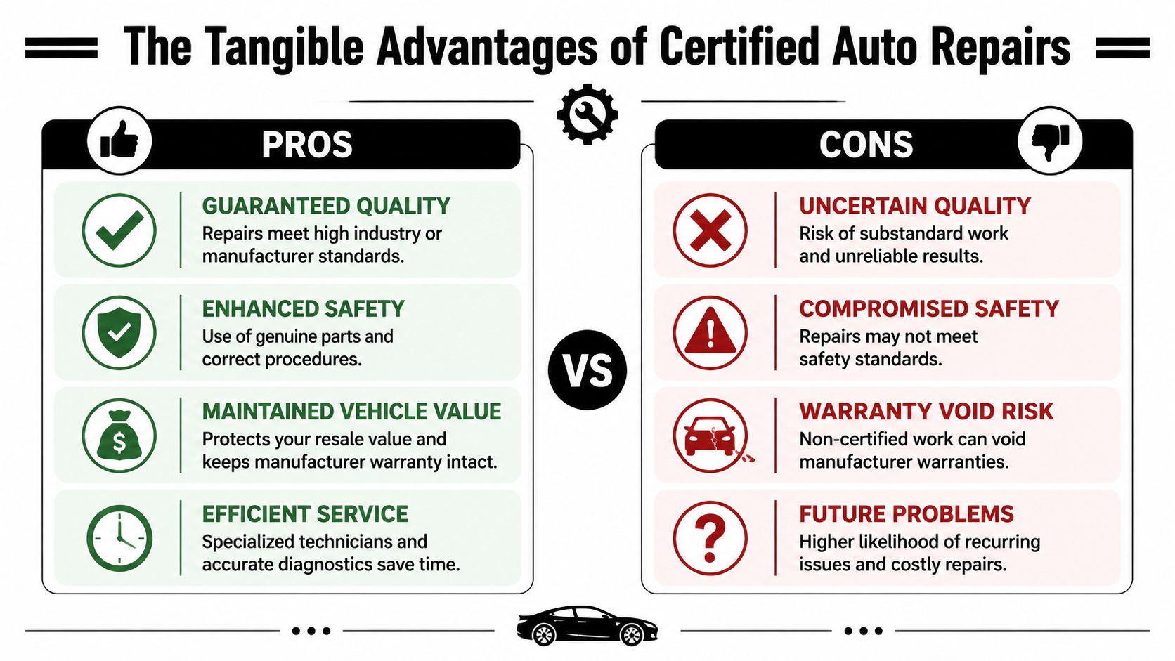 A comparison infographic detailing the pros of certified auto repairs versus the cons of non-certified shops.