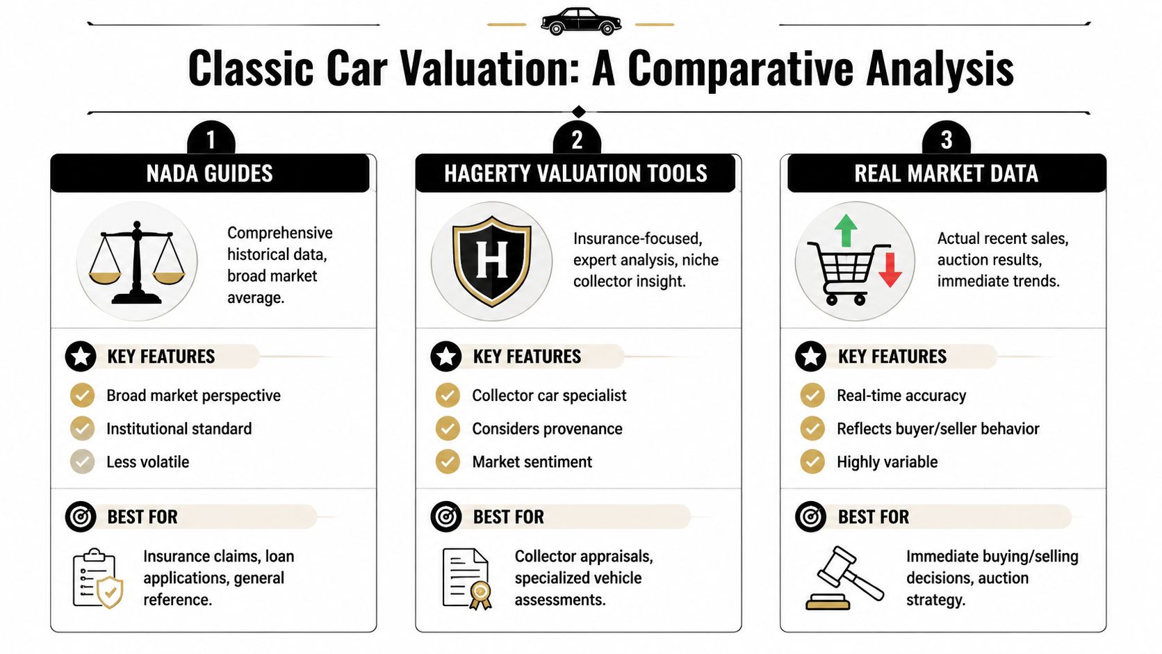 A comparative chart detailing classic car valuation methods including NADA guides, Hagerty tools, and real market data.