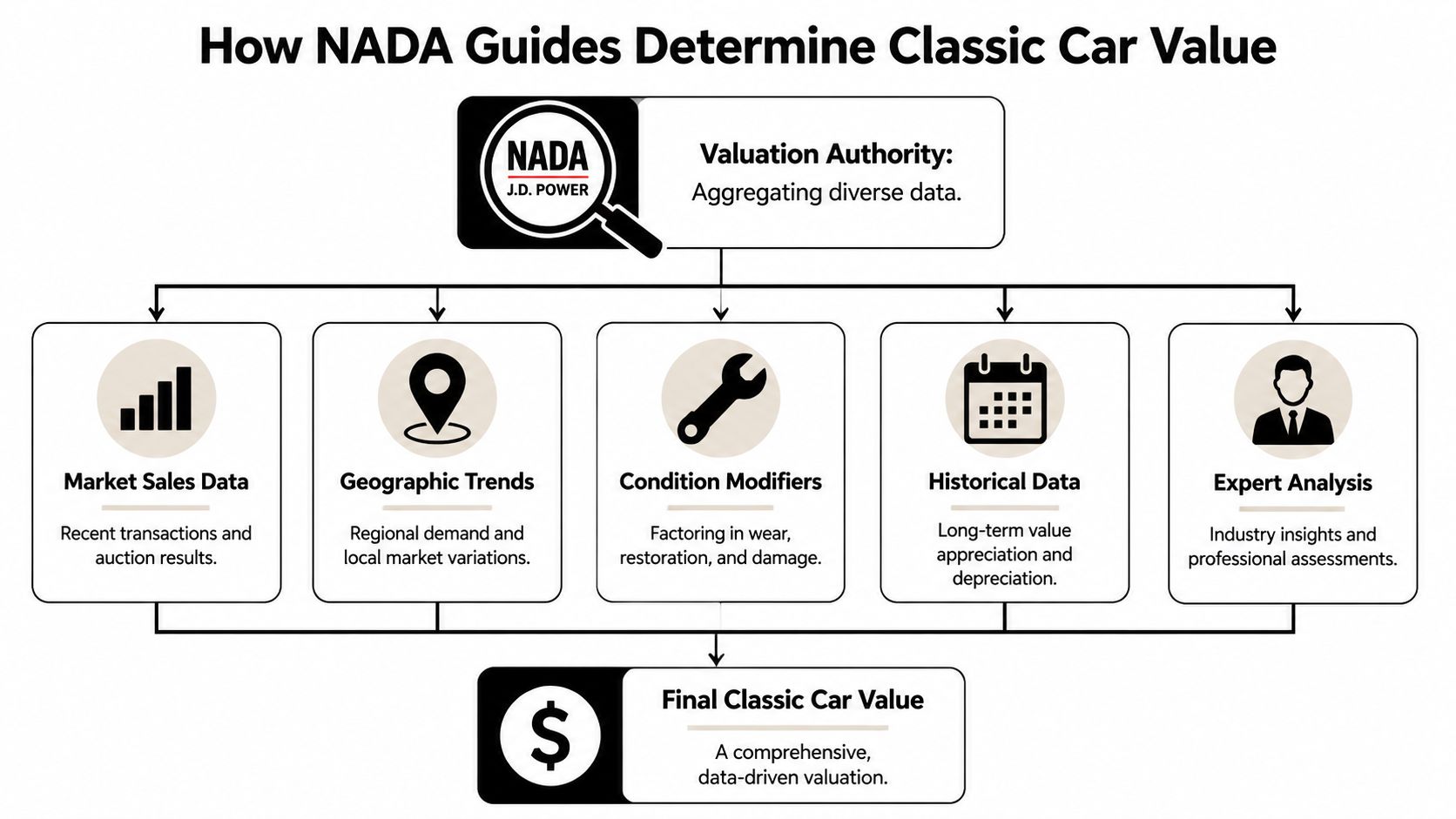 A diagram illustrating how NADA Guides calculates classic car value using multiple data sources and analysis.