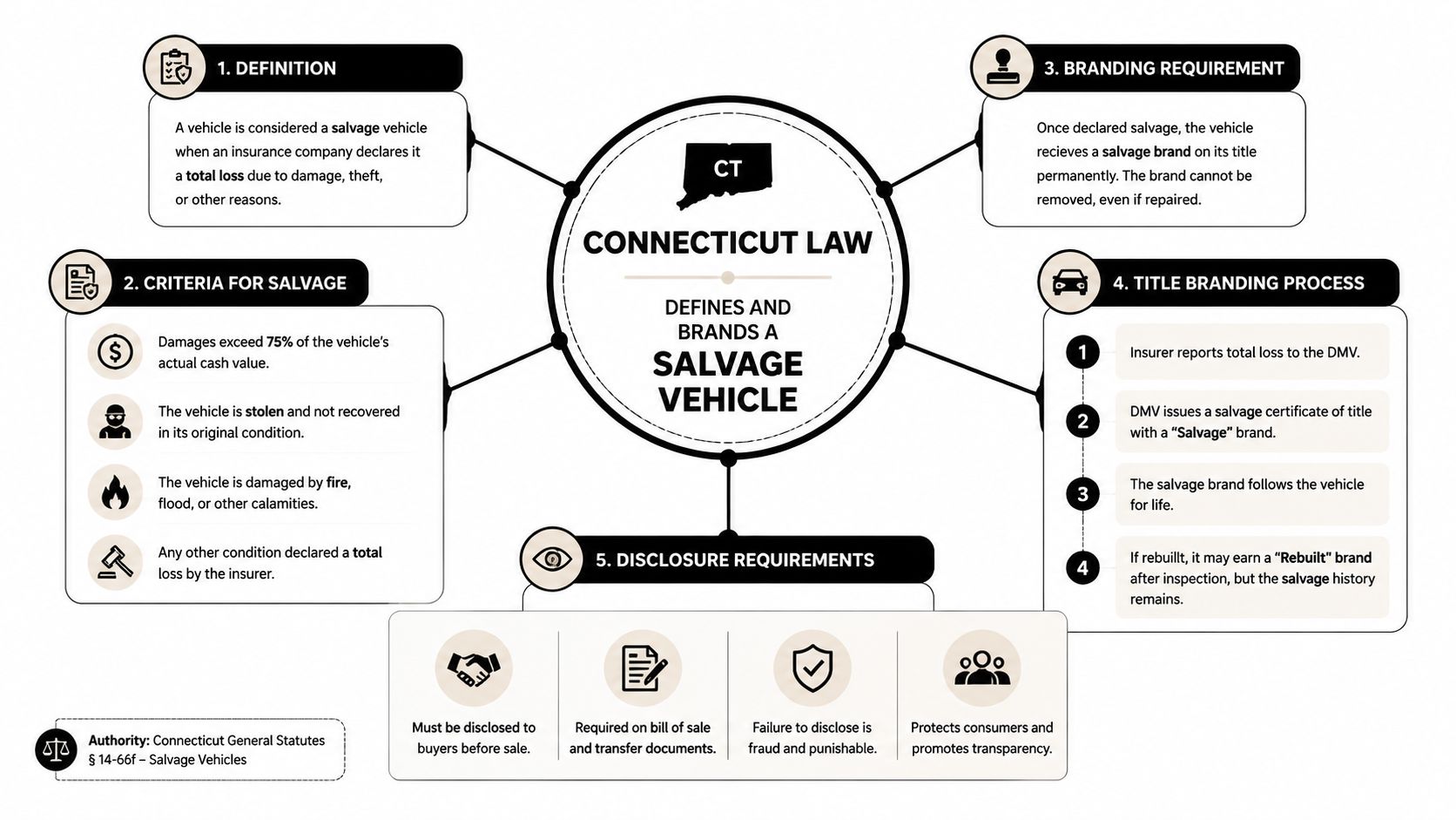 An infographic explaining the legal definition, criteria, and title branding process for salvage vehicles in Connecticut.