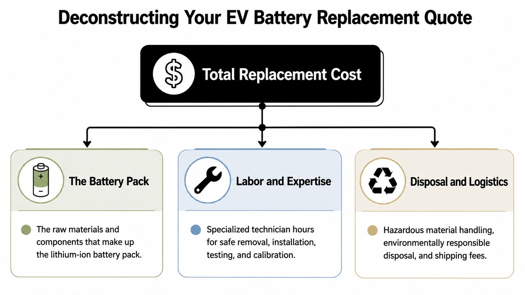 An infographic breakdown explaining the components of an electric vehicle battery replacement cost quote.