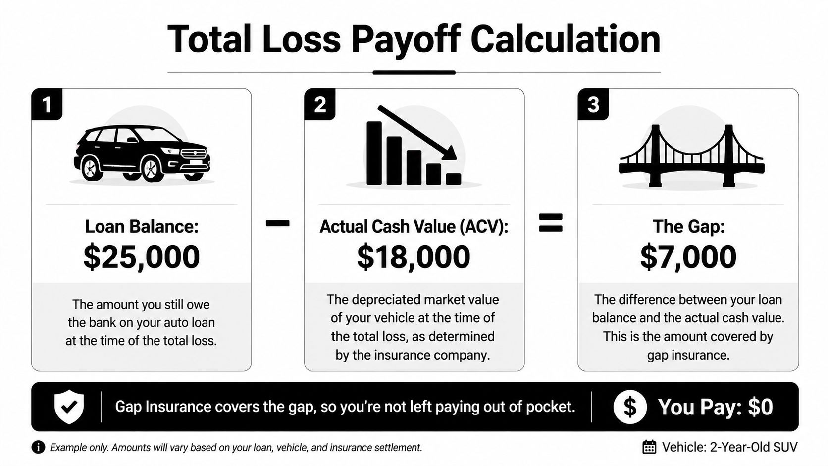 A visual guide illustrating how gap insurance covers the difference between a loan balance and actual cash value.