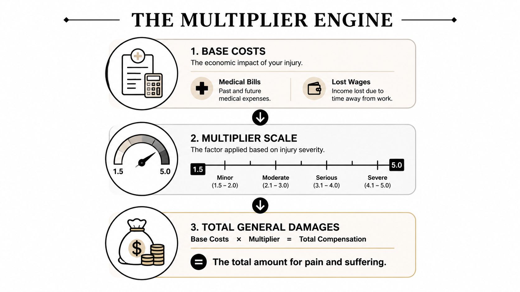 A visual guide illustrating the three-step multiplier method used to calculate personal injury settlement compensation amounts.