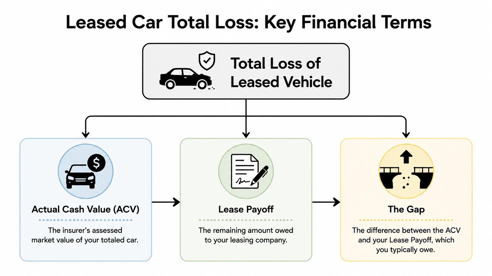A diagram illustrating the key financial terms for a total loss on a leased vehicle.