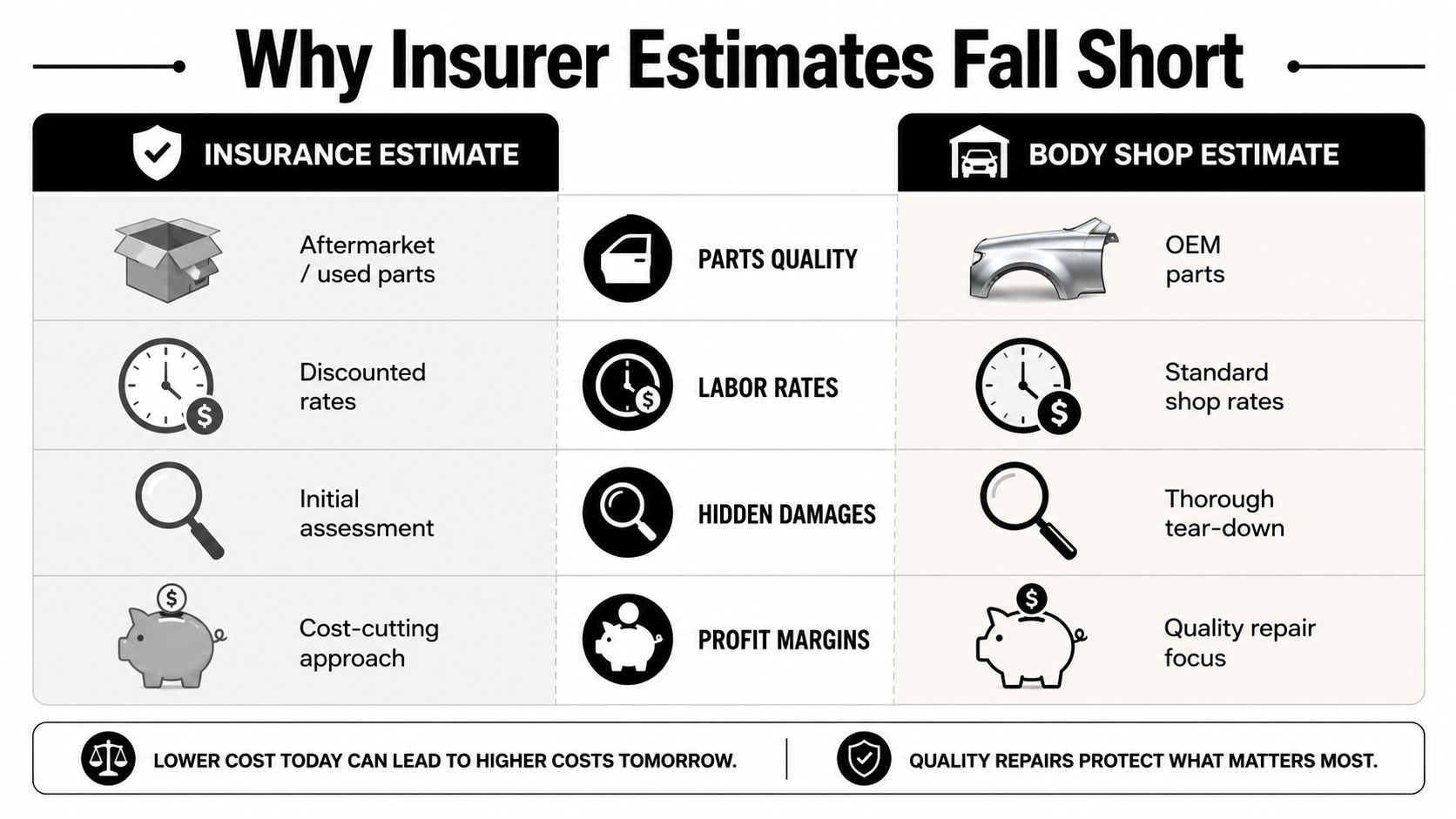 A comparison chart showing differences between insurance company estimates and professional body shop repair estimates.