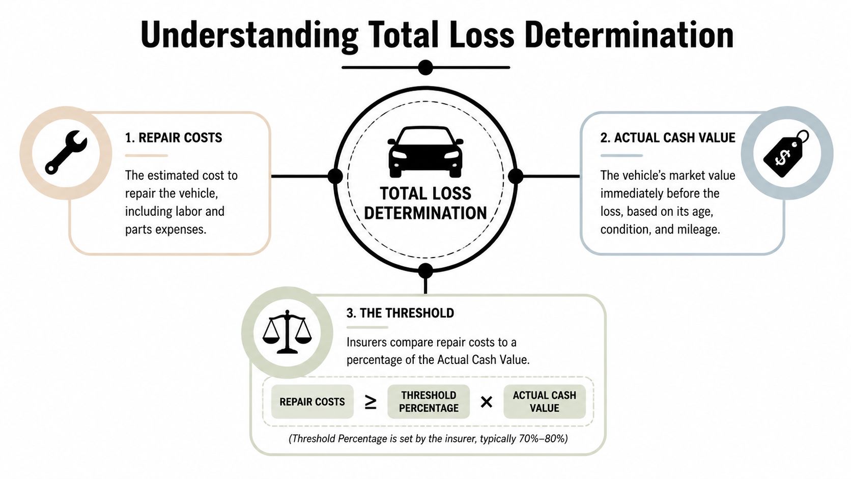 A diagram explaining how insurance companies determine if a damaged car is considered a total loss.