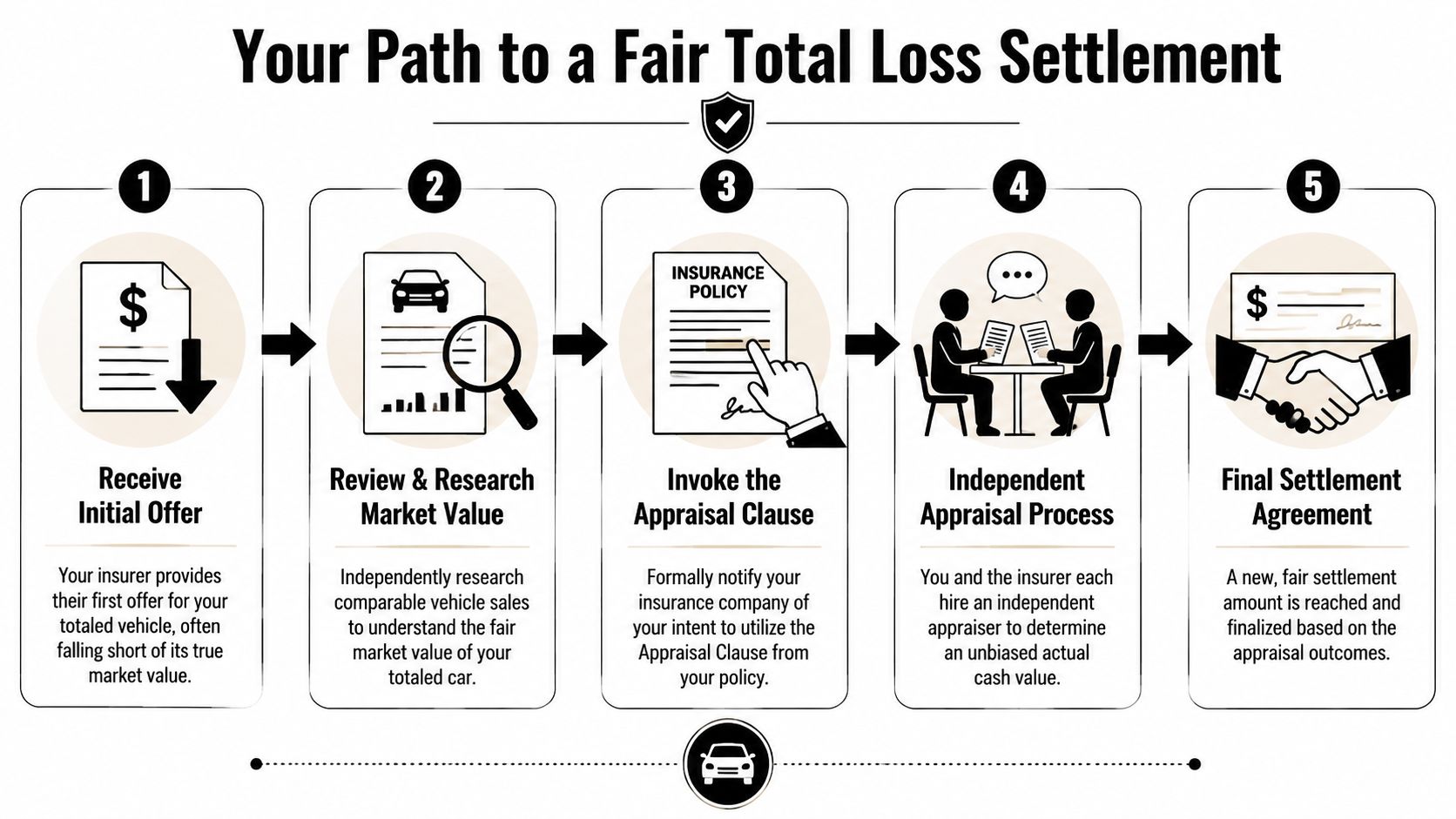 A five-step infographic illustrating the professional process for obtaining a fair insurance total loss settlement for vehicles.