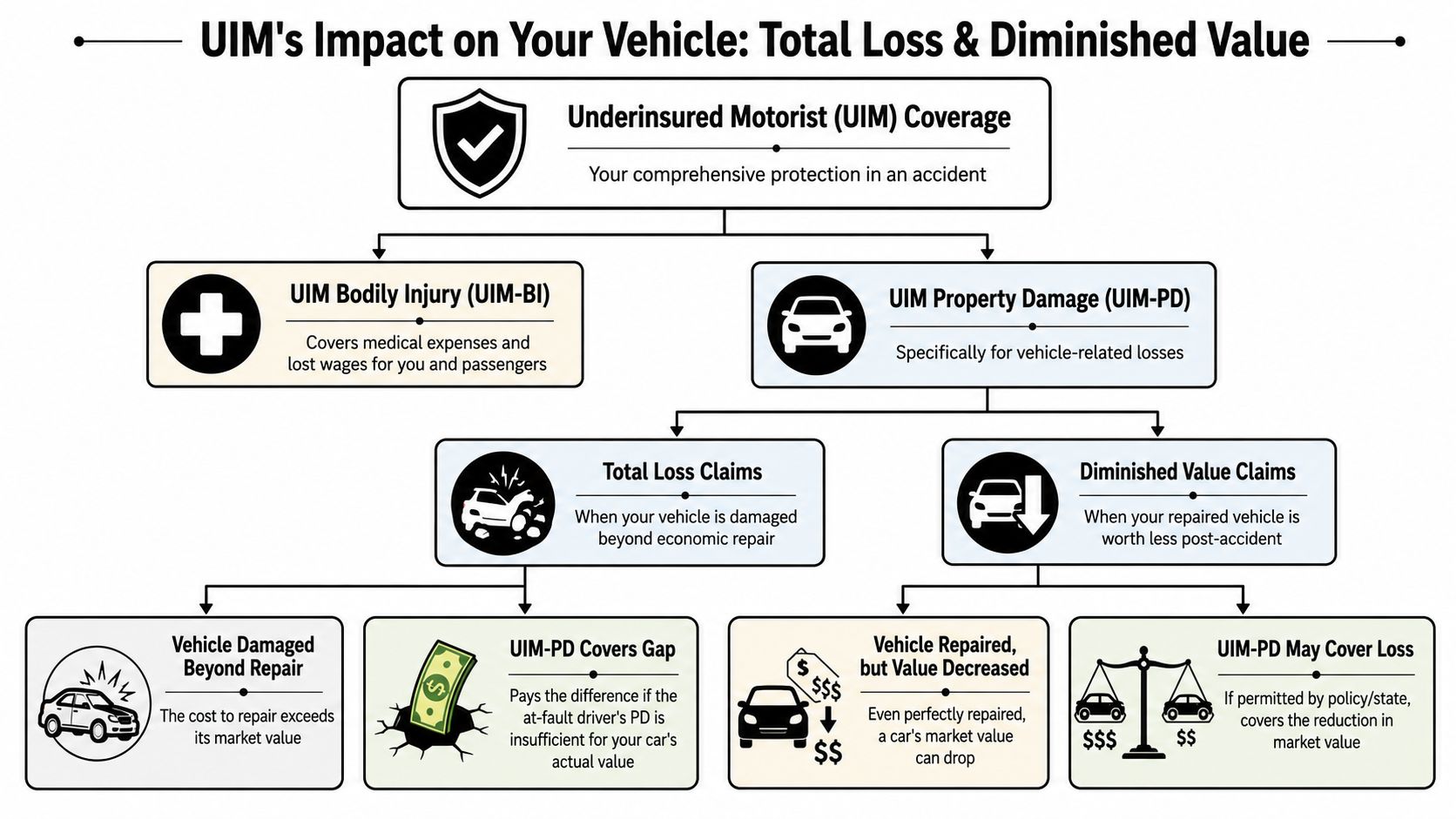 A flowchart explaining underinsured motorist coverage, focusing on bodily injury, total loss claims, and diminished value claims.