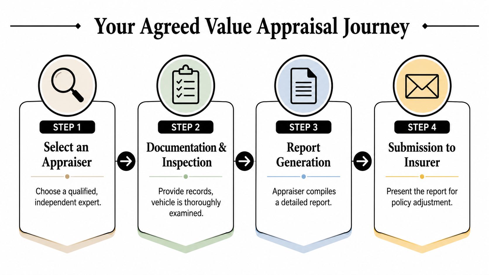 A four-step infographic illustrating the agreed value appraisal journey process for vehicle insurance policy adjustments.
