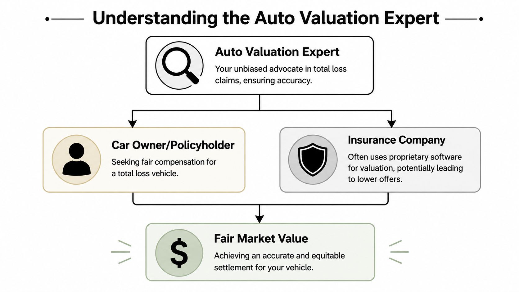 A flowchart explaining how an Auto Valuation Expert helps bridge the gap between policyholders and insurance companies.