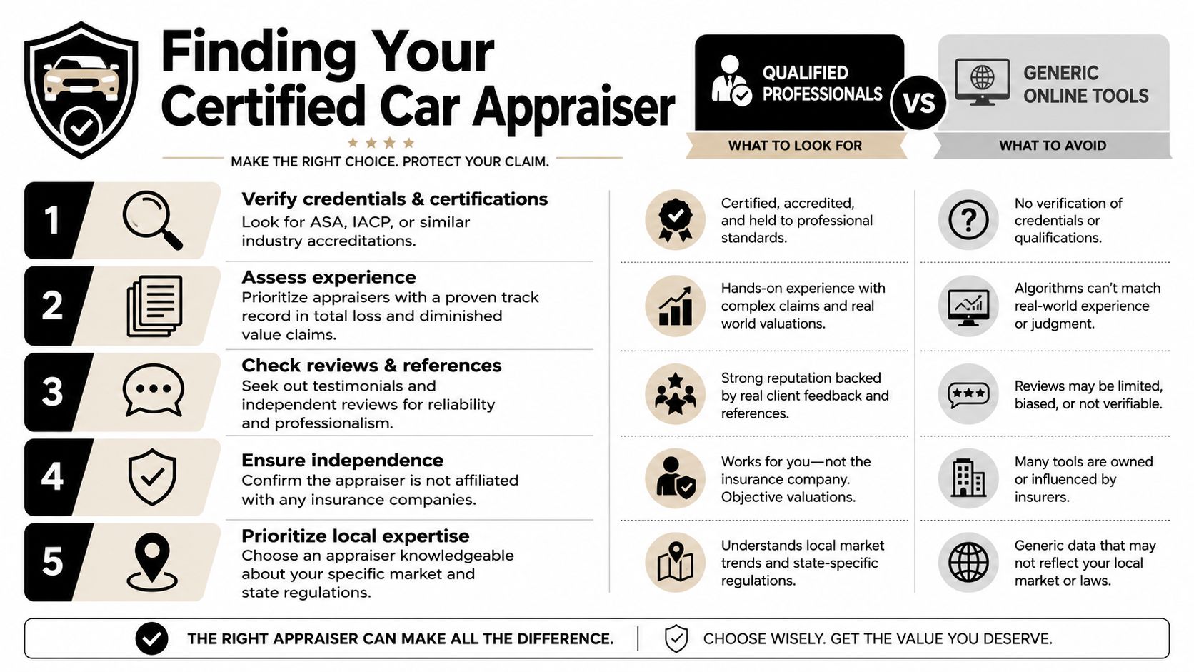 A guide illustrating how to choose between a certified car appraiser and generic online valuation tools.