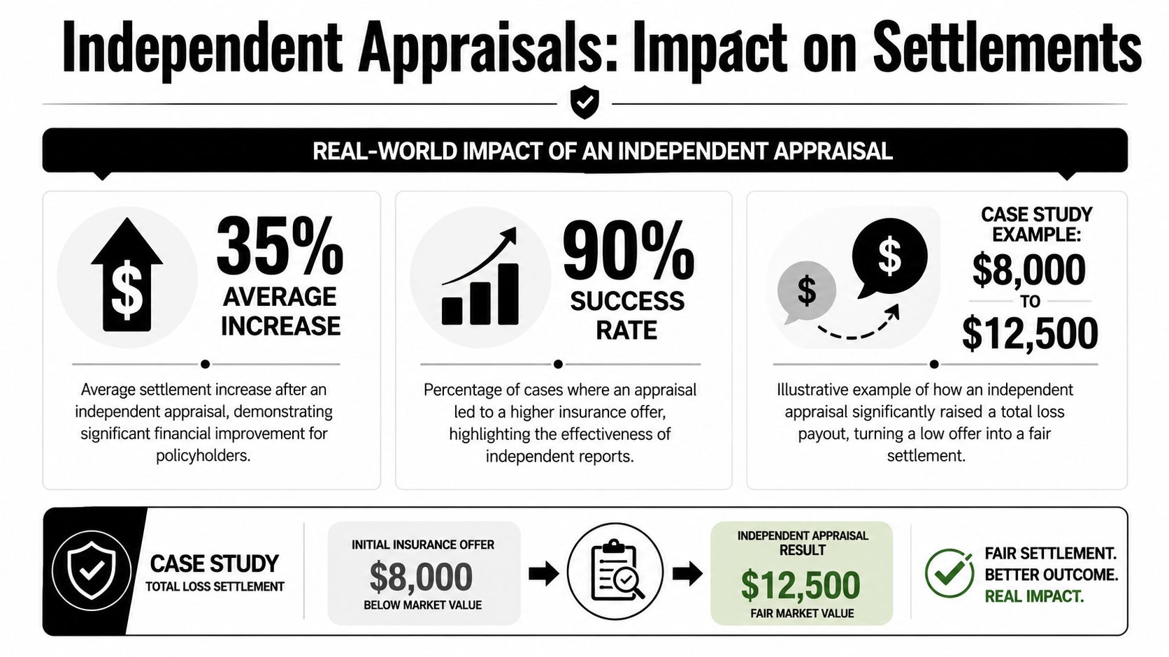 An infographic showing how independent appraisals increase insurance settlement payouts for car total loss claims.