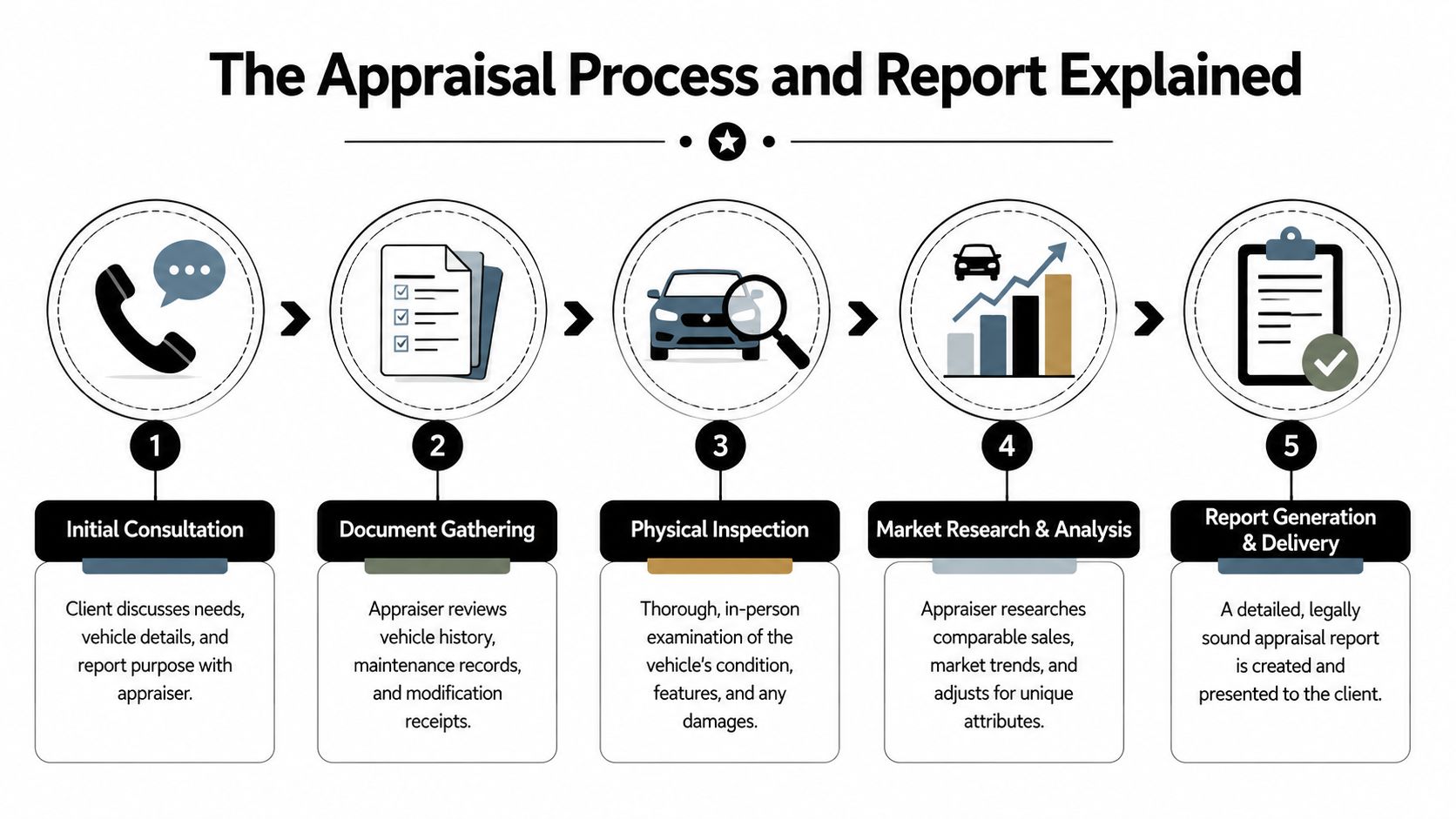 A five-step infographic showing the professional vehicle appraisal process, from initial consultation to final report delivery.