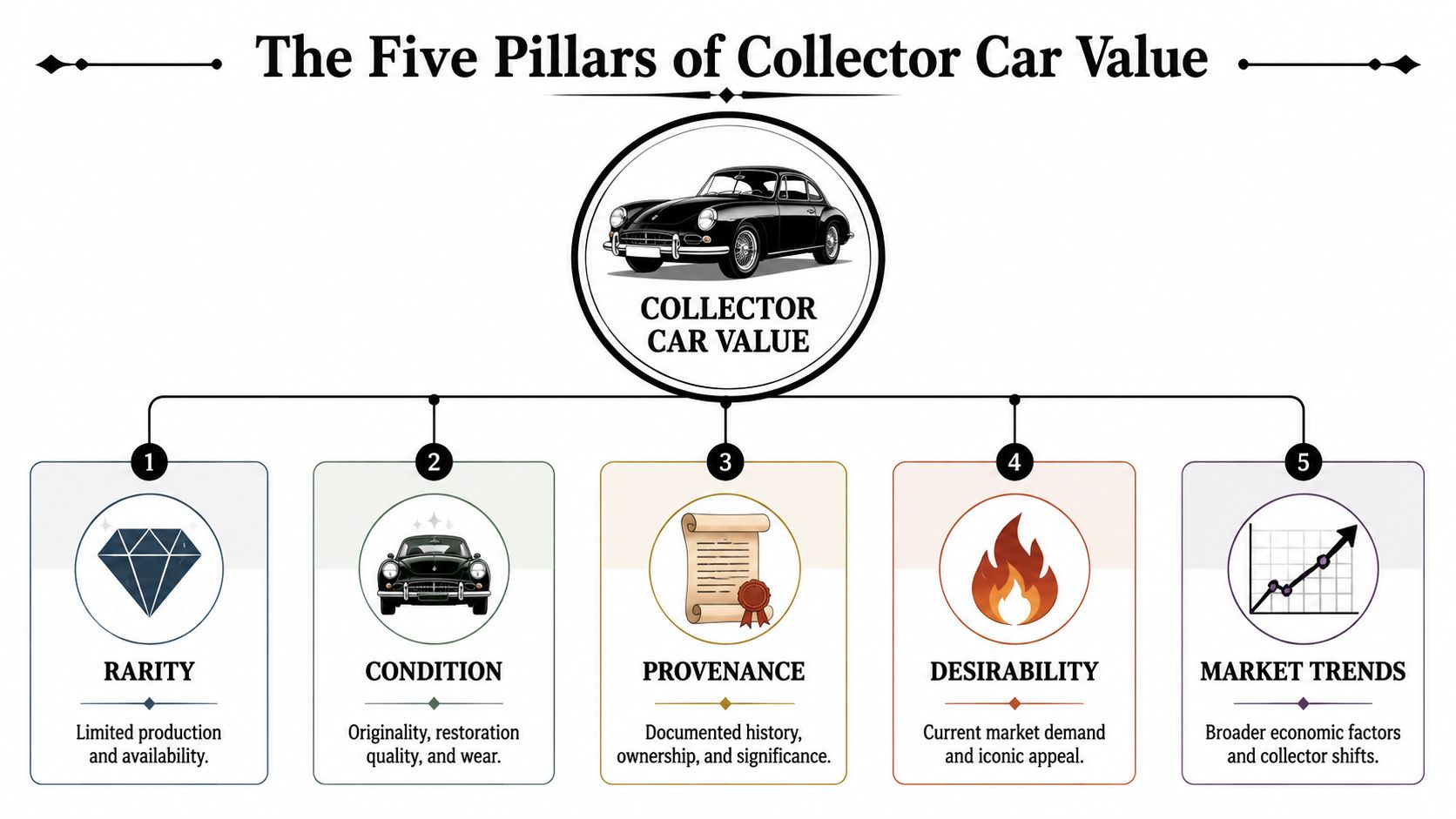 A diagram outlining the five key factors that influence the market value of collectible vintage cars.