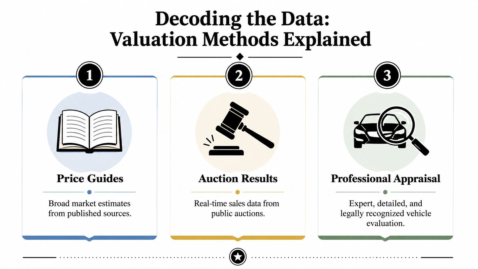 An infographic titled Decoding the Data: Valuation Methods Explained, showcasing three car valuation techniques: price guides, auction results, and professional appraisal.