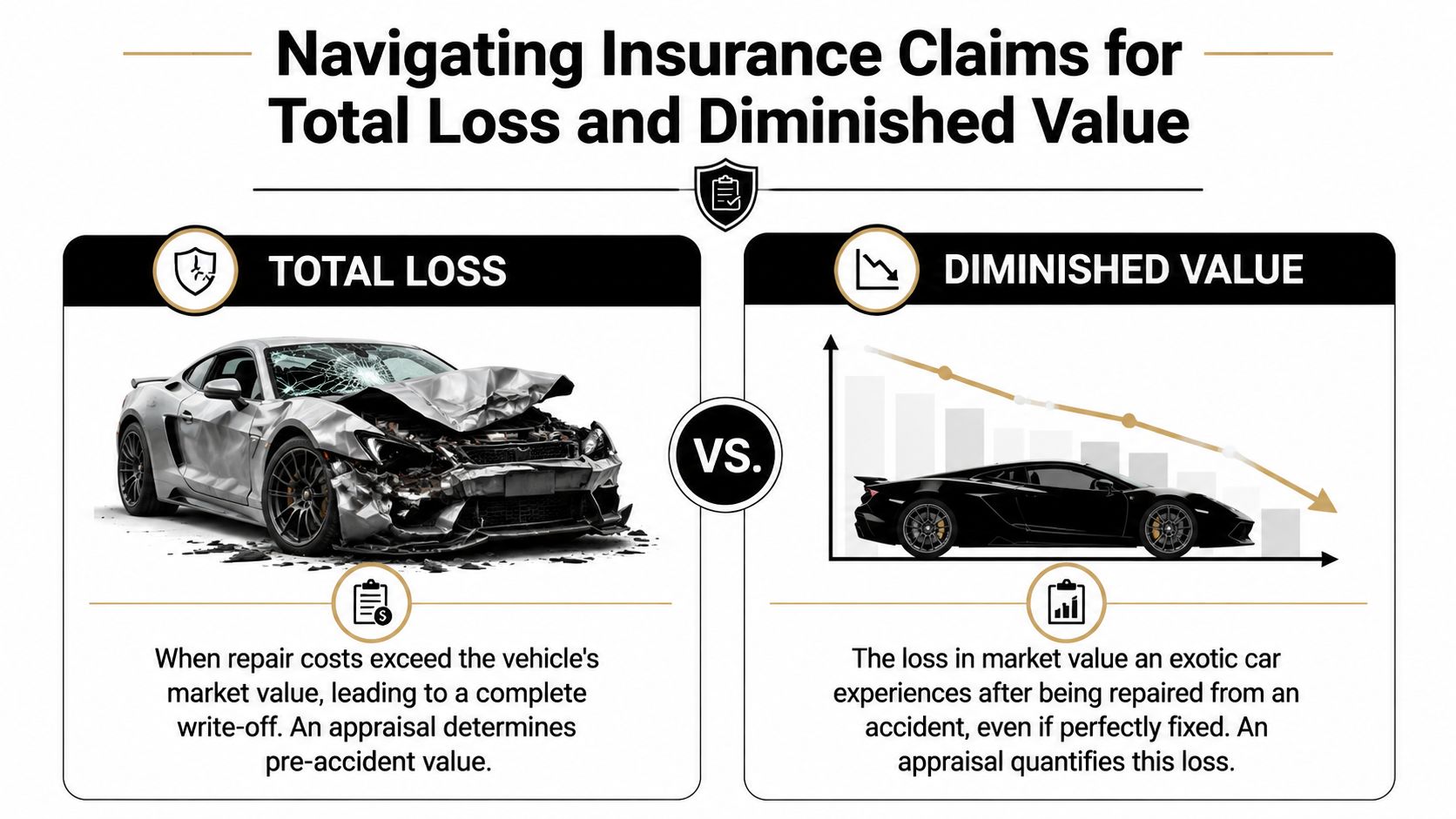 An infographic comparing total loss and diminished value insurance claims for exotic luxury vehicles after accidents.