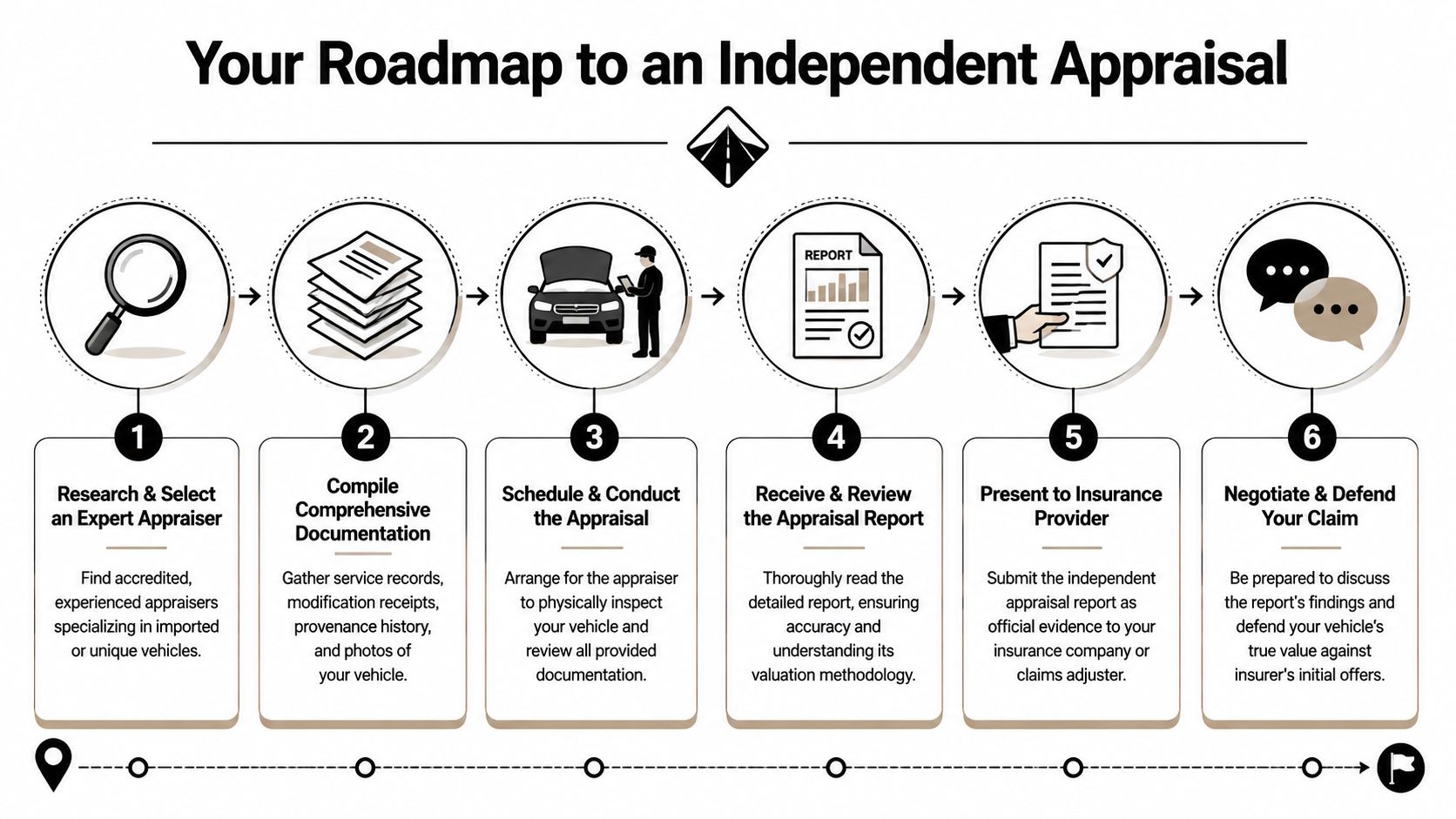 A six-step infographic outlining the process of obtaining an independent appraisal for a specialized vehicle.