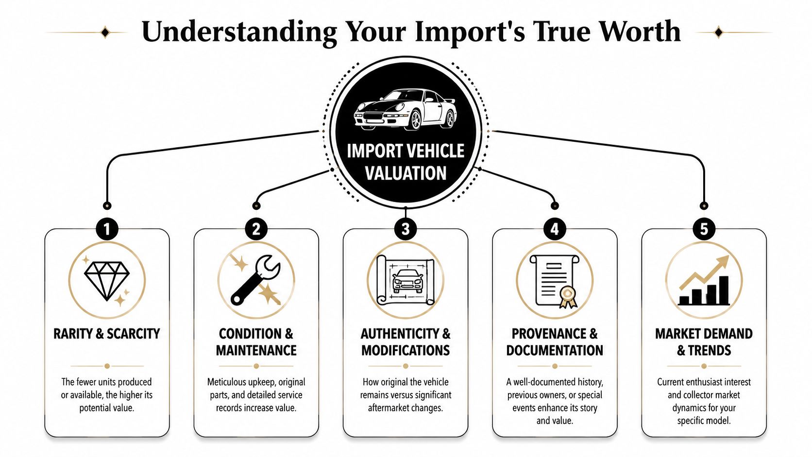 An infographic titled Understanding Your Import's True Worth listing five key factors affecting import vehicle valuation.