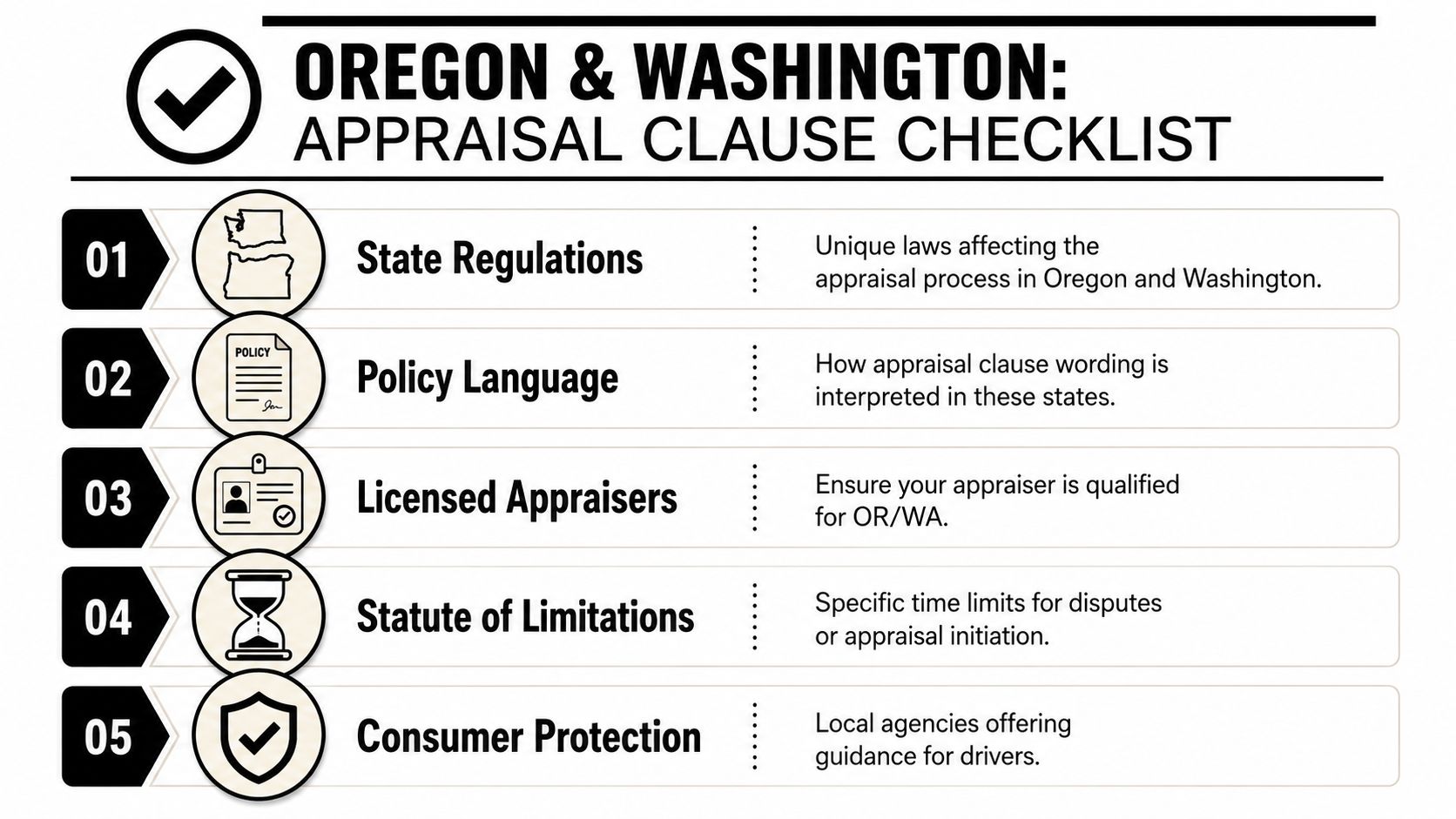 A checklist for appraisal clauses in Oregon and Washington, detailing key steps for property insurance claims.