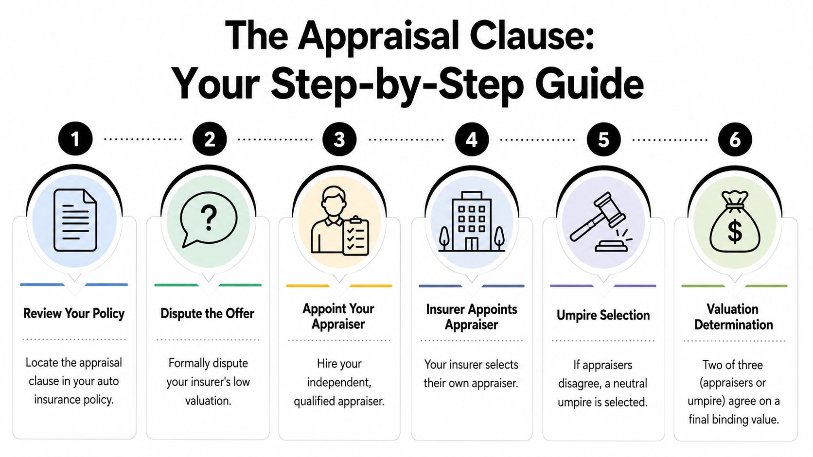 A six-step infographic explaining the process of using an insurance appraisal clause to dispute a valuation.