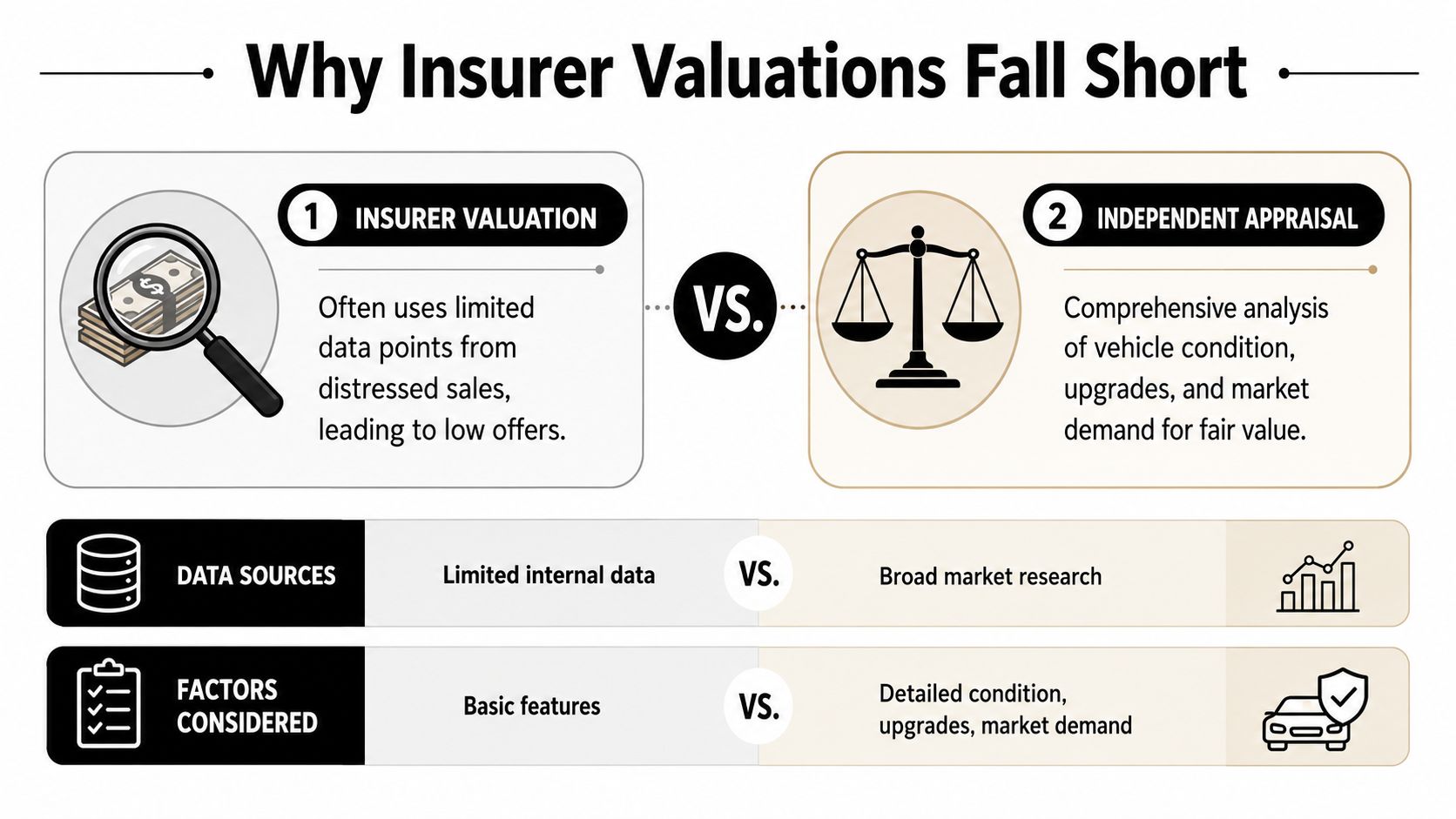 A comparative infographic showing why insurance valuations often fall short compared to professional independent vehicle appraisals.