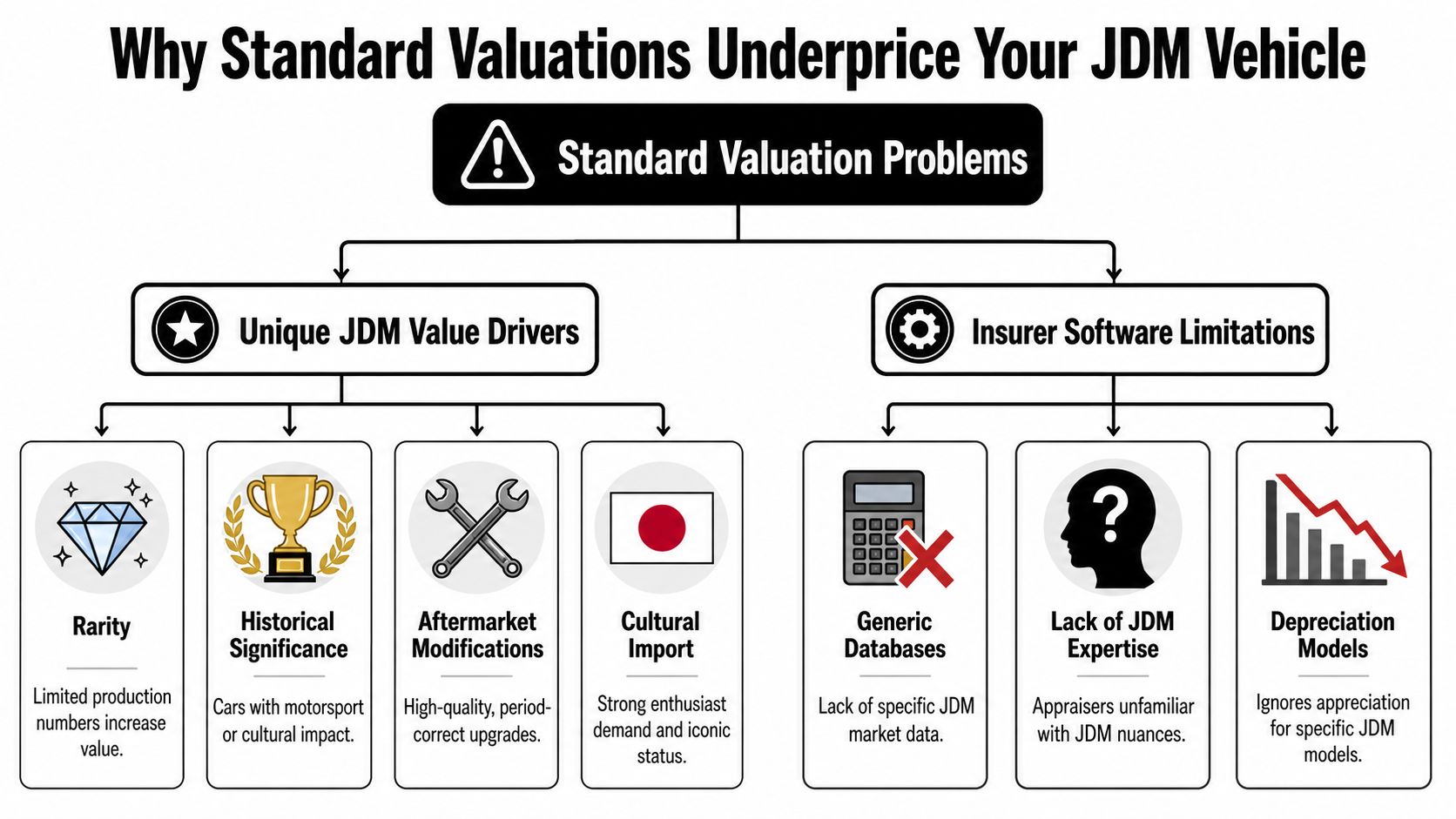A flowchart explaining why standard valuations often underprice JDM vehicles due to unique value drivers and software limitations.