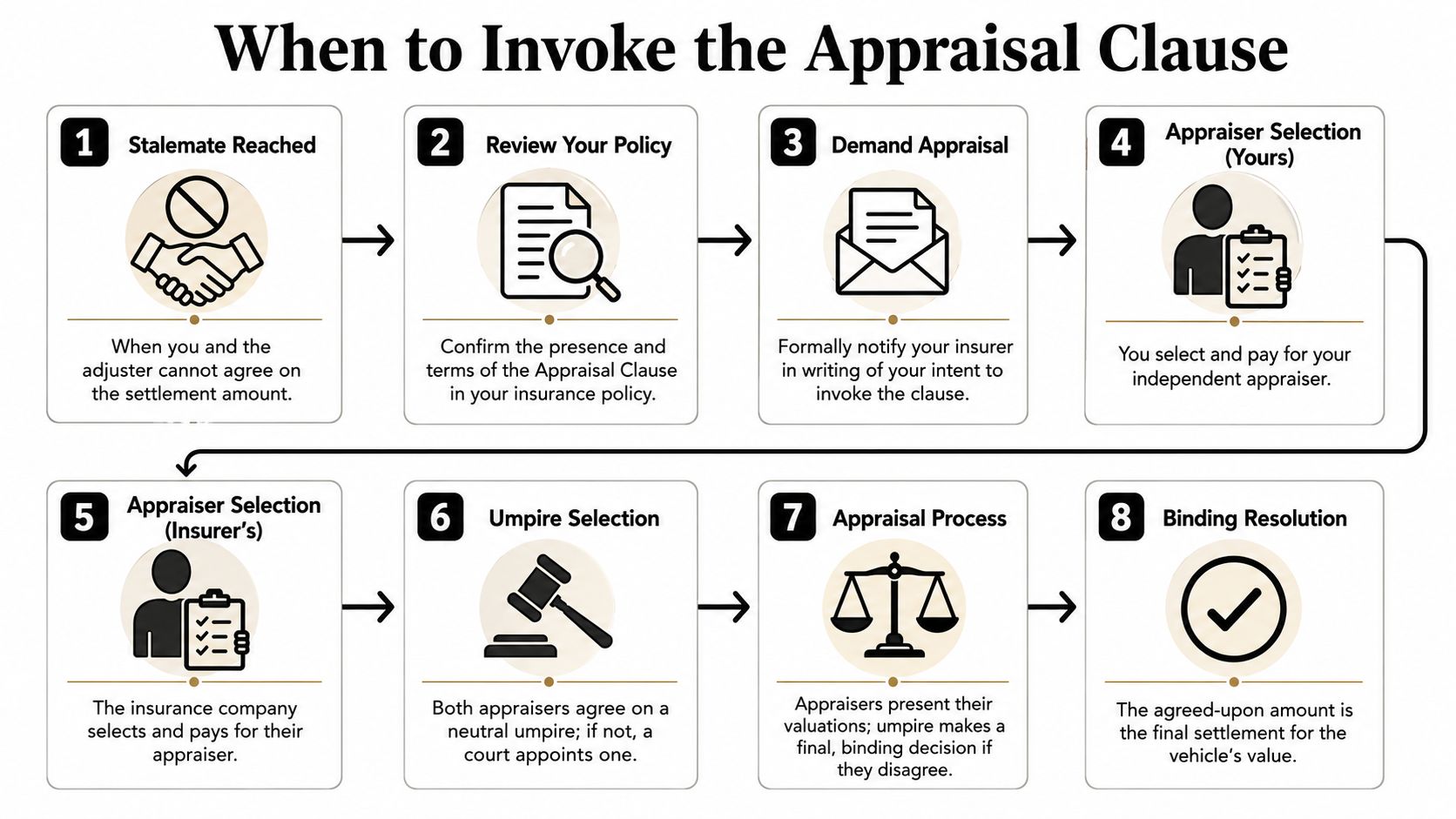 A step-by-step infographic explaining the eight stages of invoking an insurance appraisal clause to resolve disputes.