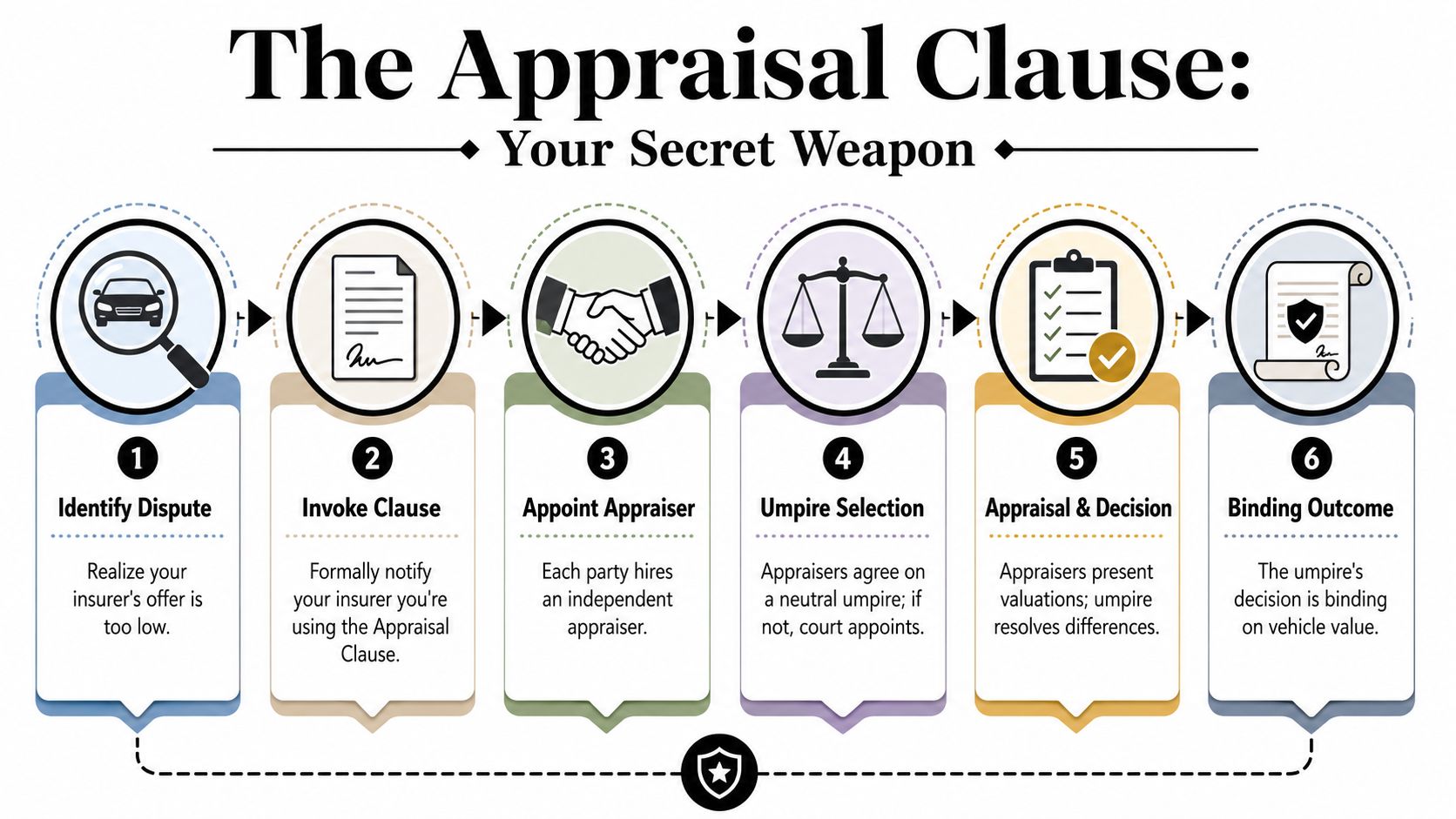 A step-by-step infographic explaining the auto insurance appraisal clause process for resolving vehicle valuation disputes.