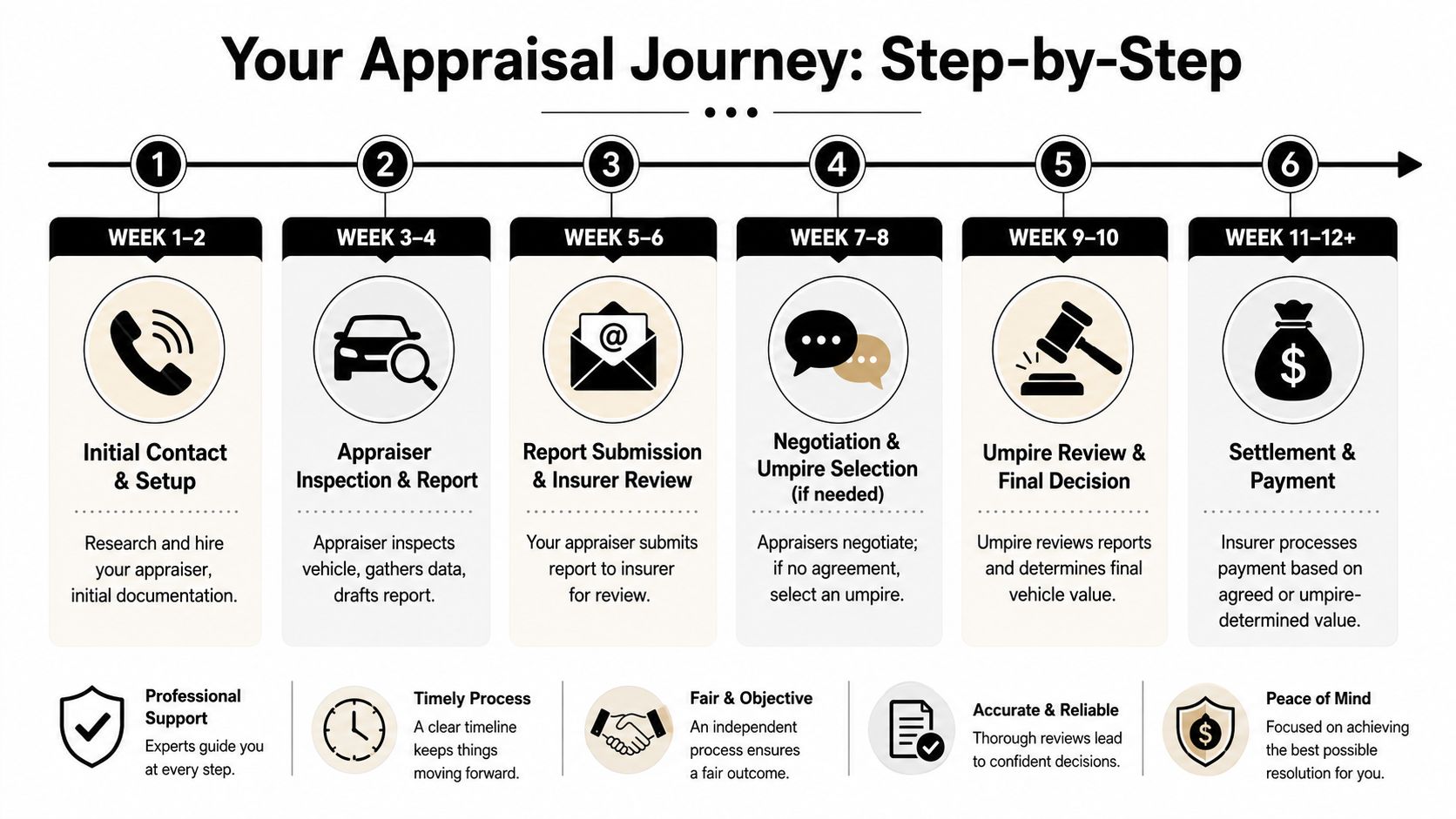 A step-by-step infographic illustrating the professional insurance appraisal journey for vehicles from initial contact to final settlement.