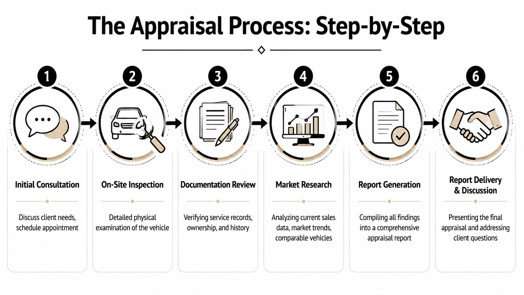 A six-step infographic illustrating the professional vehicle appraisal process from initial consultation to final report delivery.