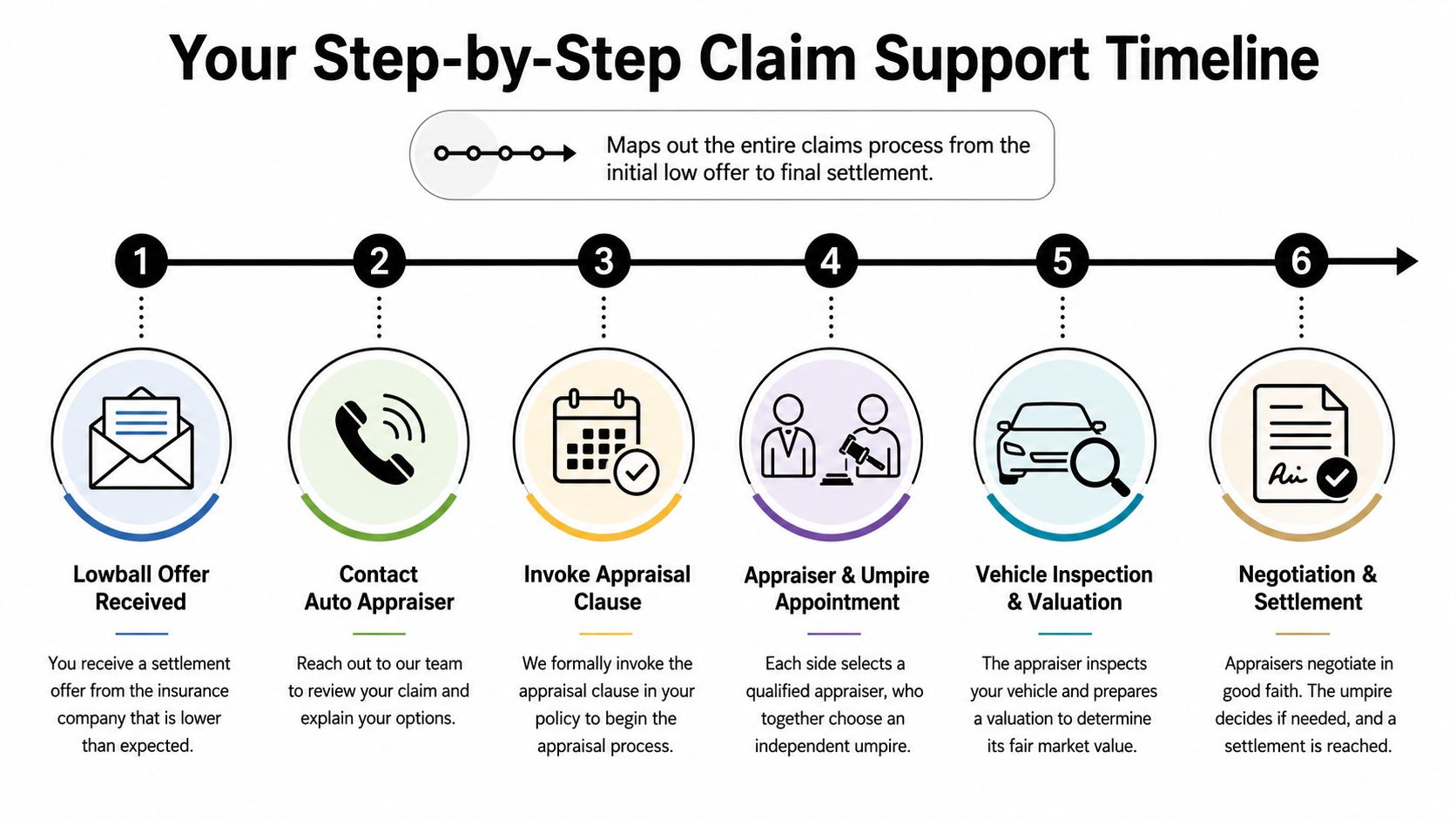 A flowchart showing the six-step process for disputing a low insurance settlement with an auto appraiser.