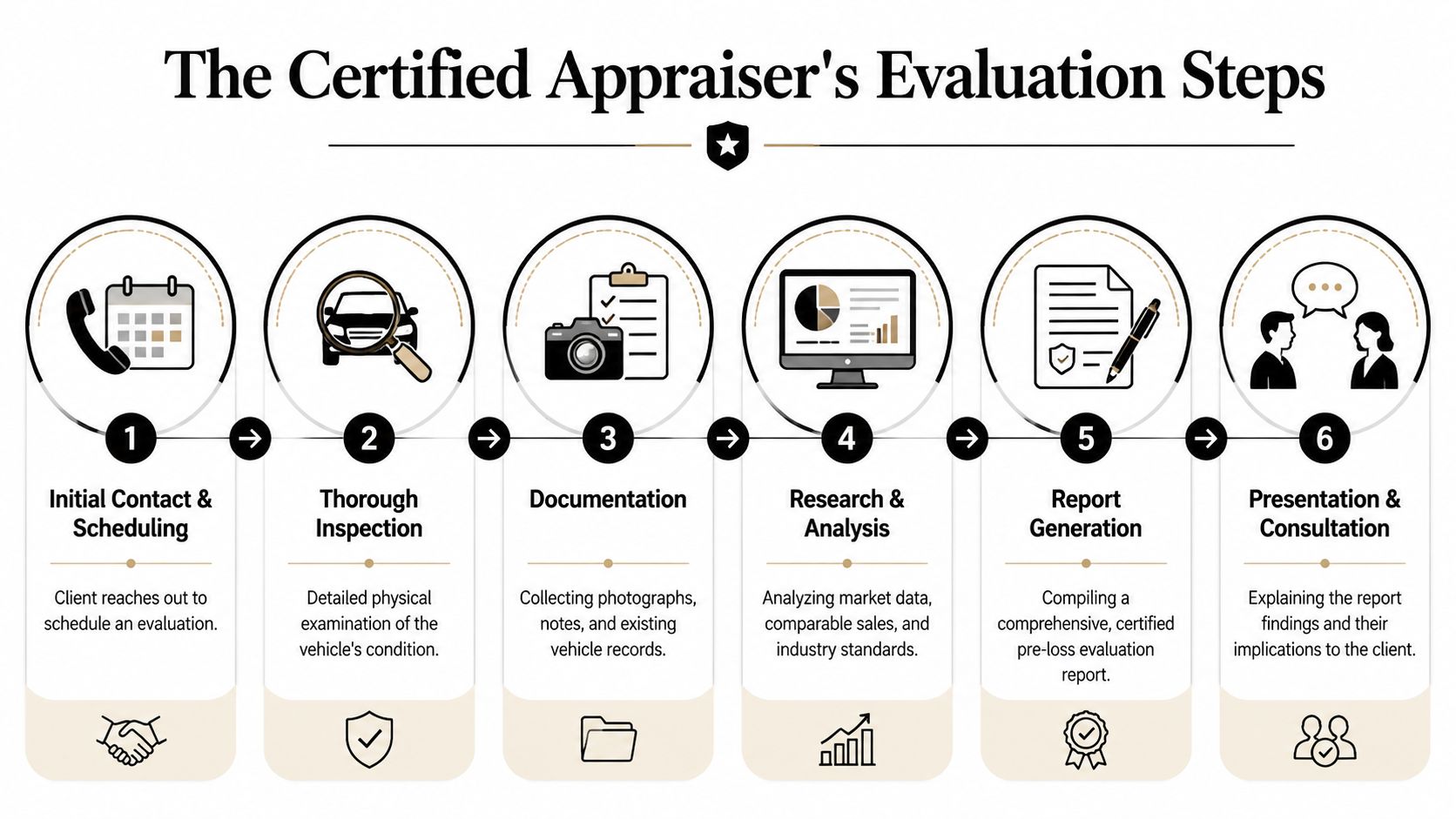 A six-step infographic illustrating the professional evaluation process performed by a certified vehicle appraiser.