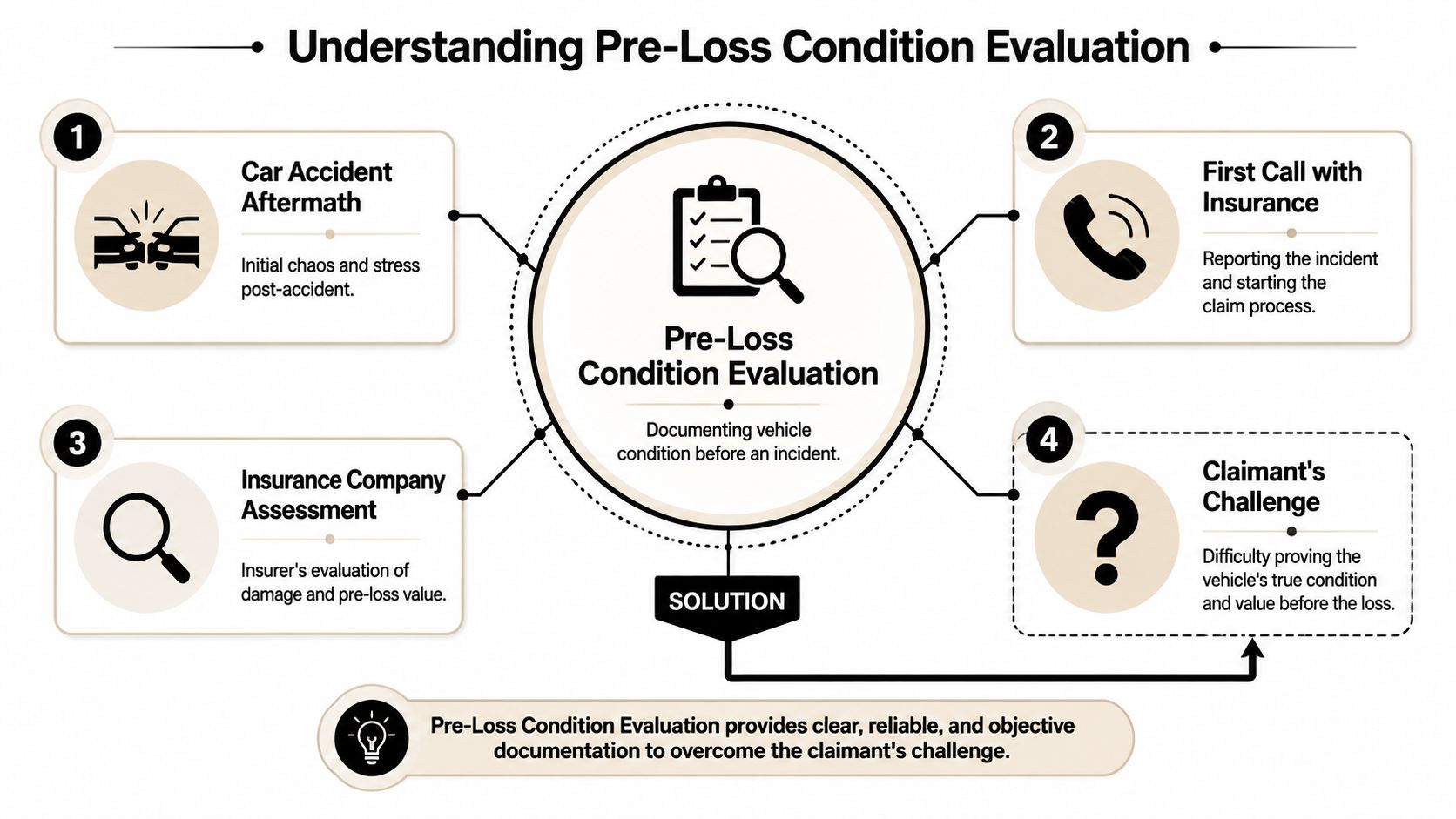 A diagram illustrating the pre-loss condition evaluation process for vehicles after an insurance claim accident.