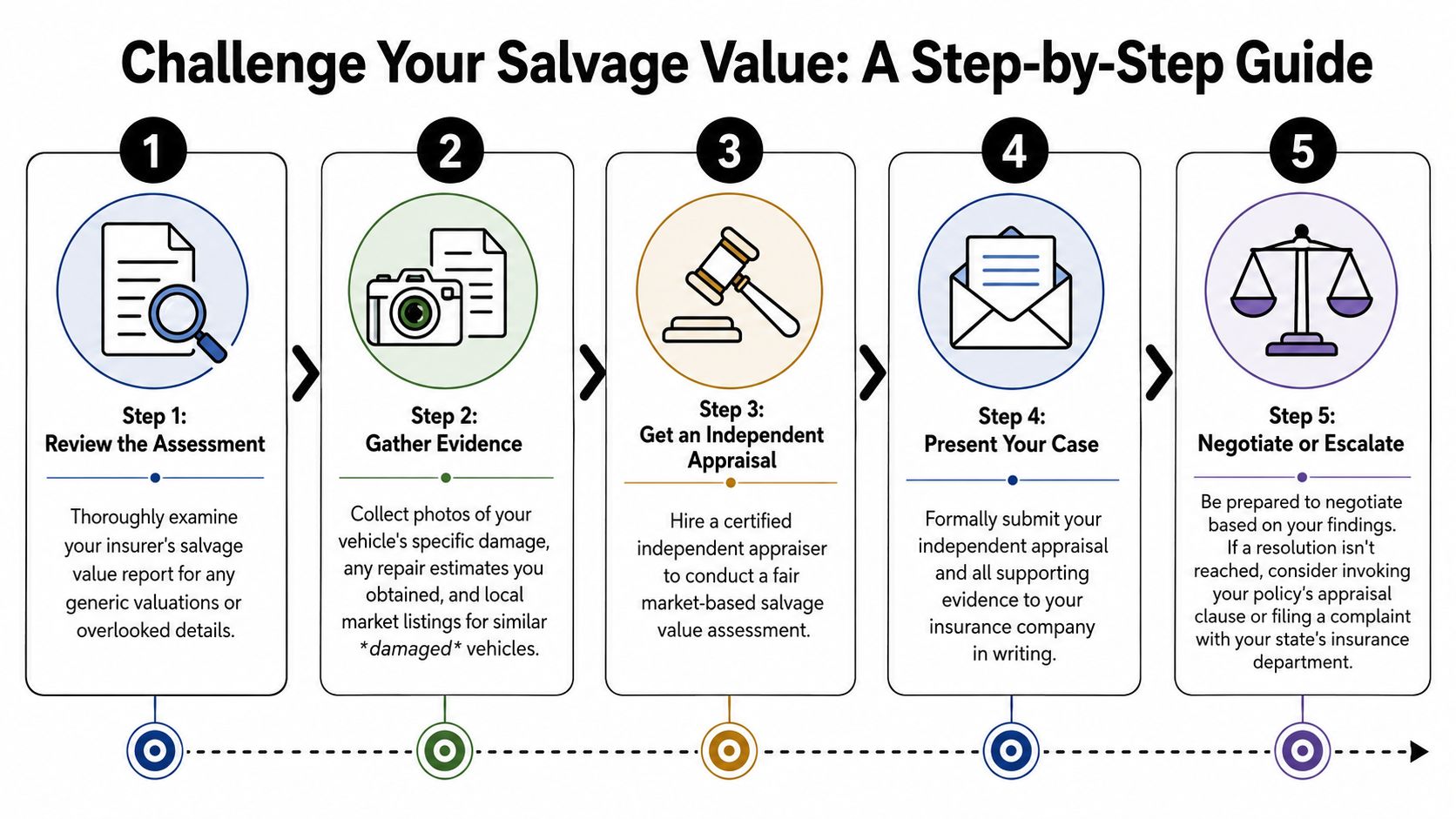 A five-step instructional guide on how to challenge your vehicle's salvage value assessment from an insurance company.