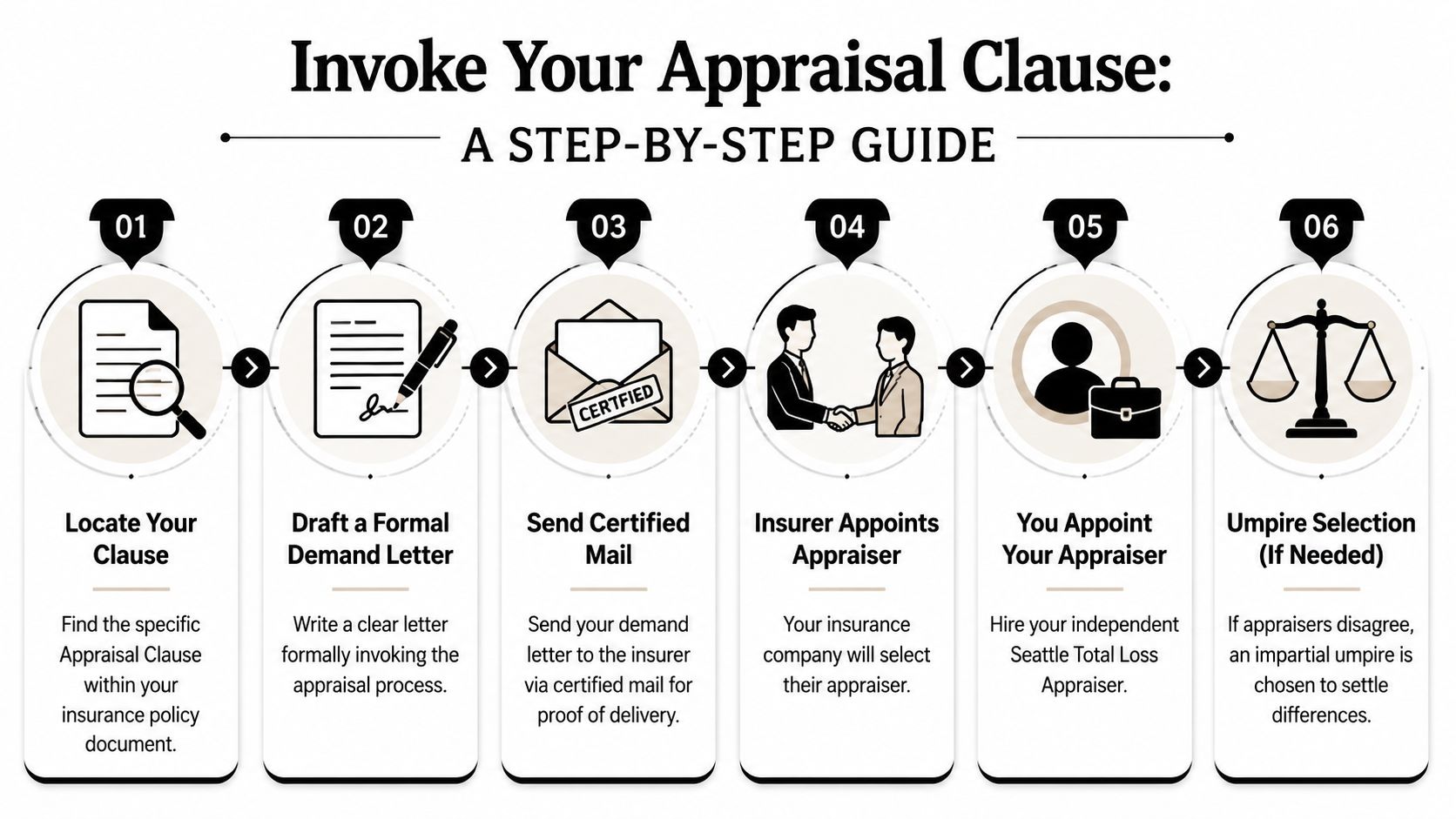 A six-step infographic guide on how to properly invoke an insurance appraisal clause for claim disputes.