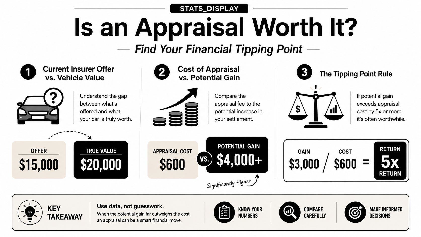 An infographic titled Is an Appraisal Worth It explaining how to calculate potential financial gains from appraisals.