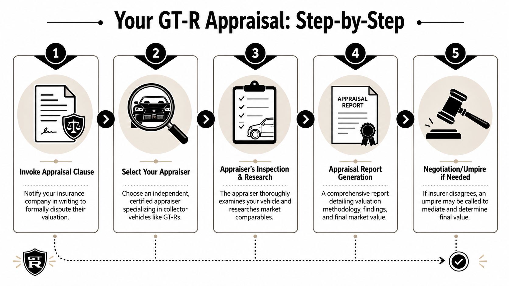 A five-step infographic guide detailing the formal process for obtaining a Nissan Skyline GT-R insurance appraisal.
