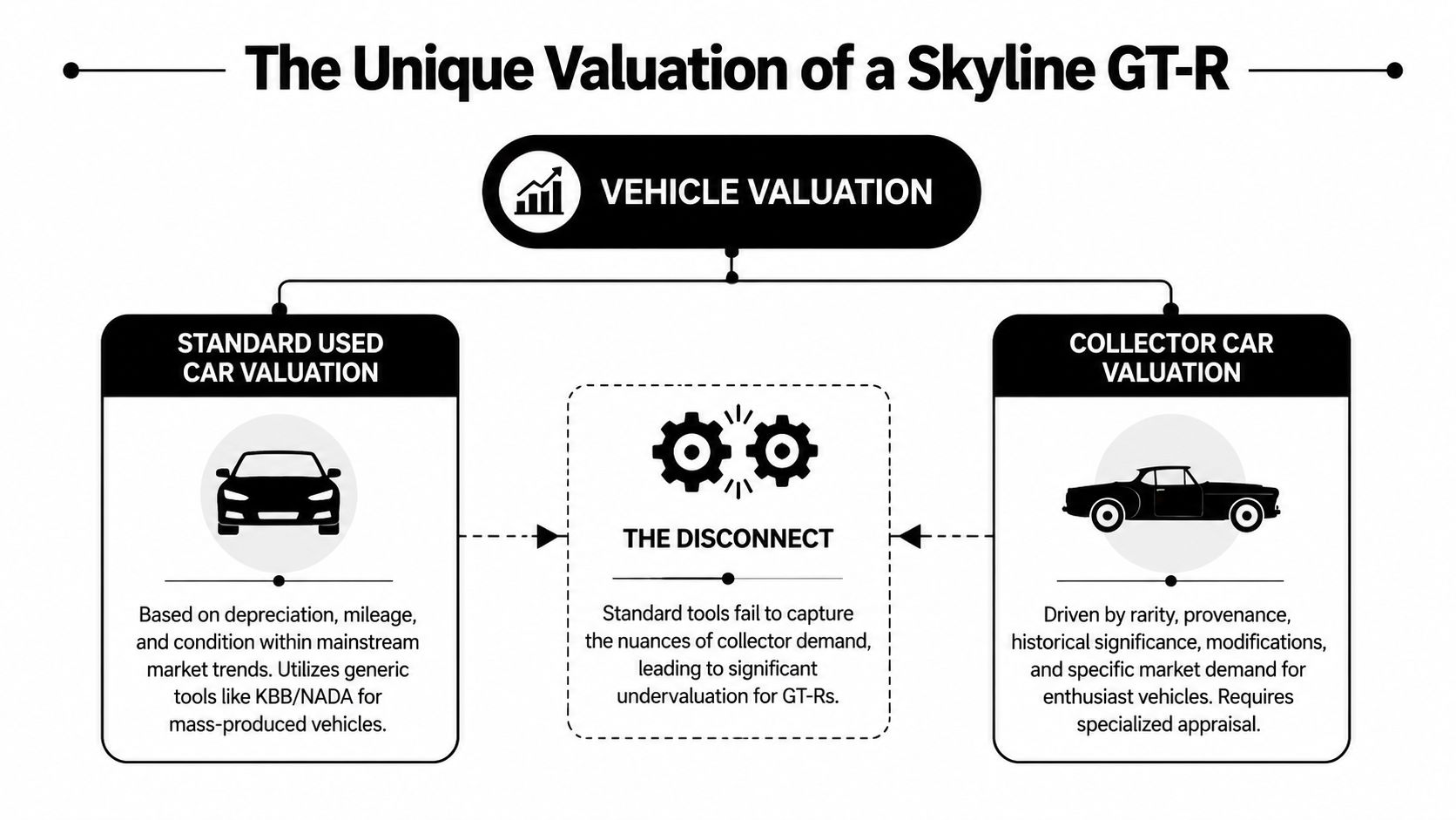 A diagram explaining the gap between standard used car valuation and collector car valuation for Nissan Skyline GT-Rs.