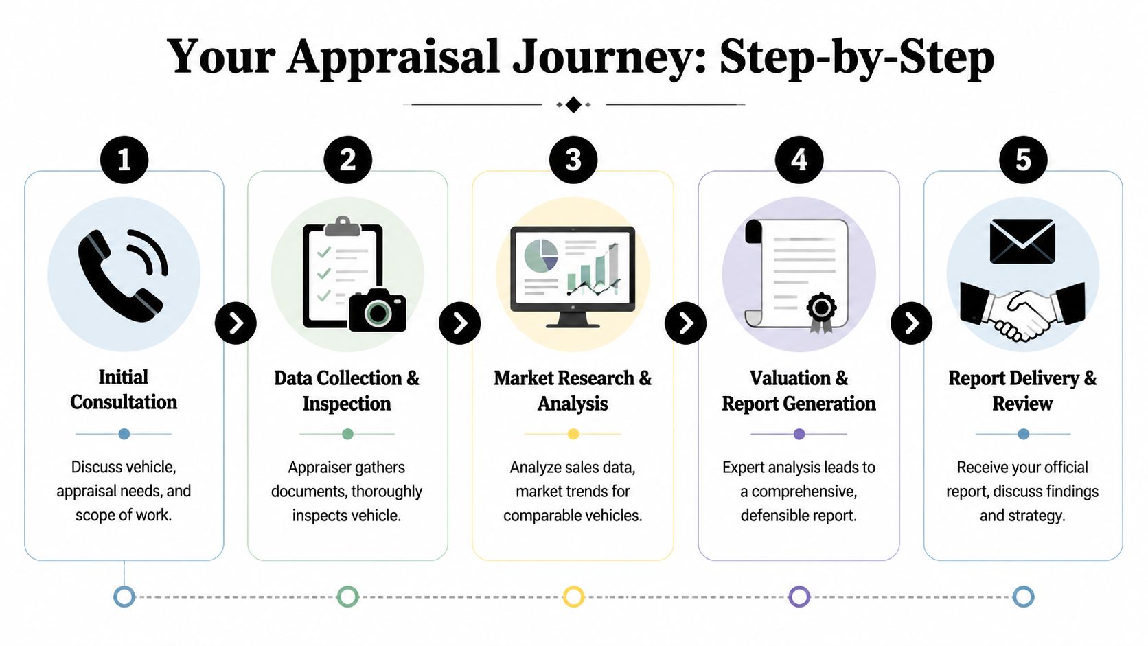 A five-step infographic illustrating the professional specialty vehicle appraisal process from consultation to final report delivery.