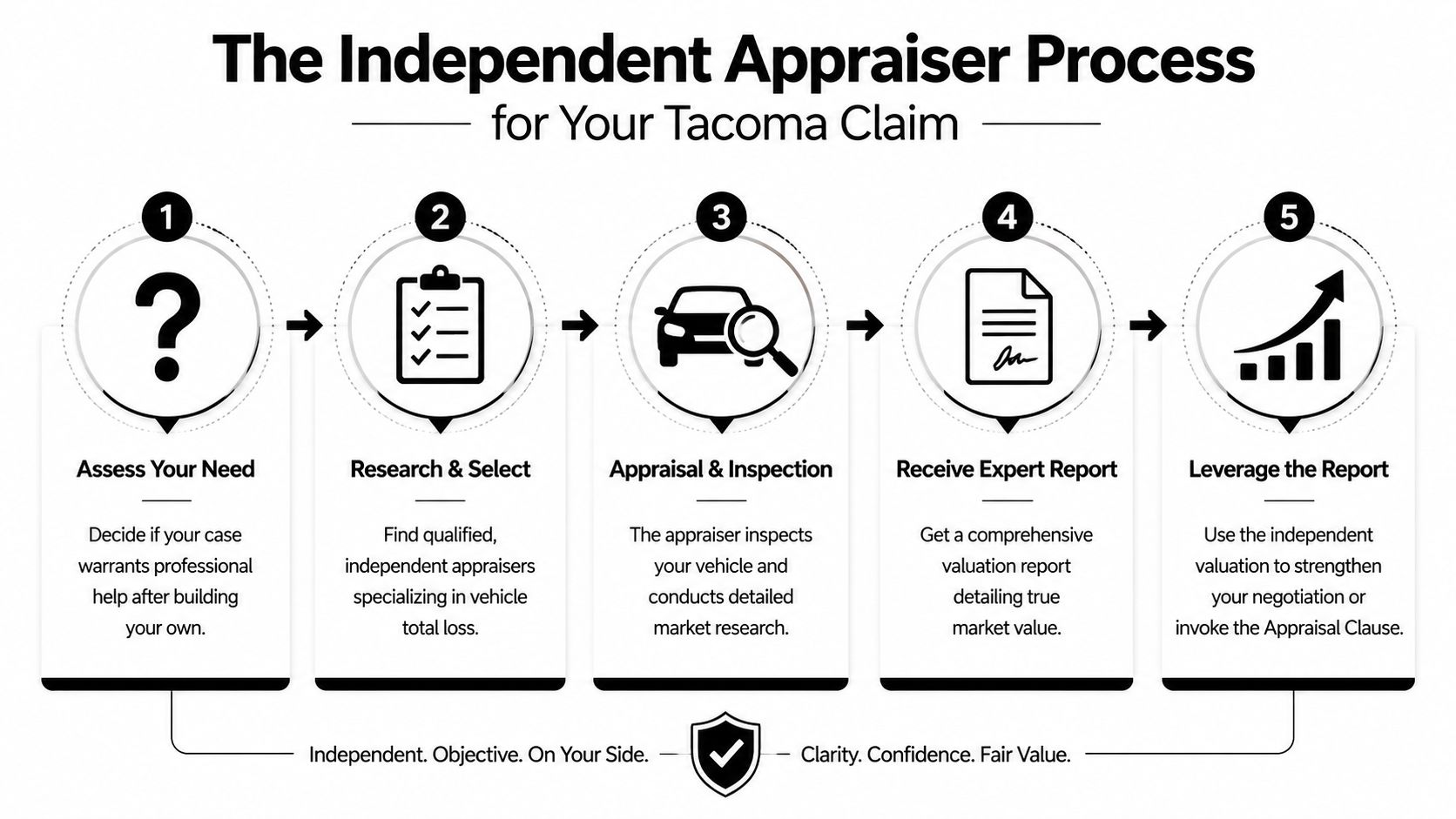 A five-step infographic illustrating the independent appraiser process for handling an automotive total loss claim.