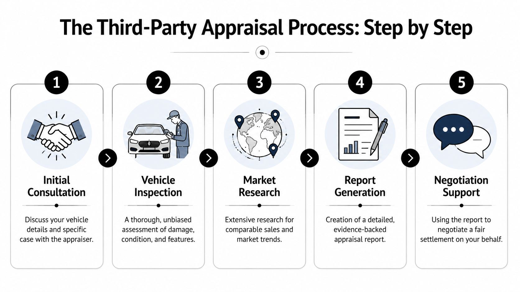 A five-step infographic explaining the professional third-party vehicle appraisal process from consultation to negotiation support.