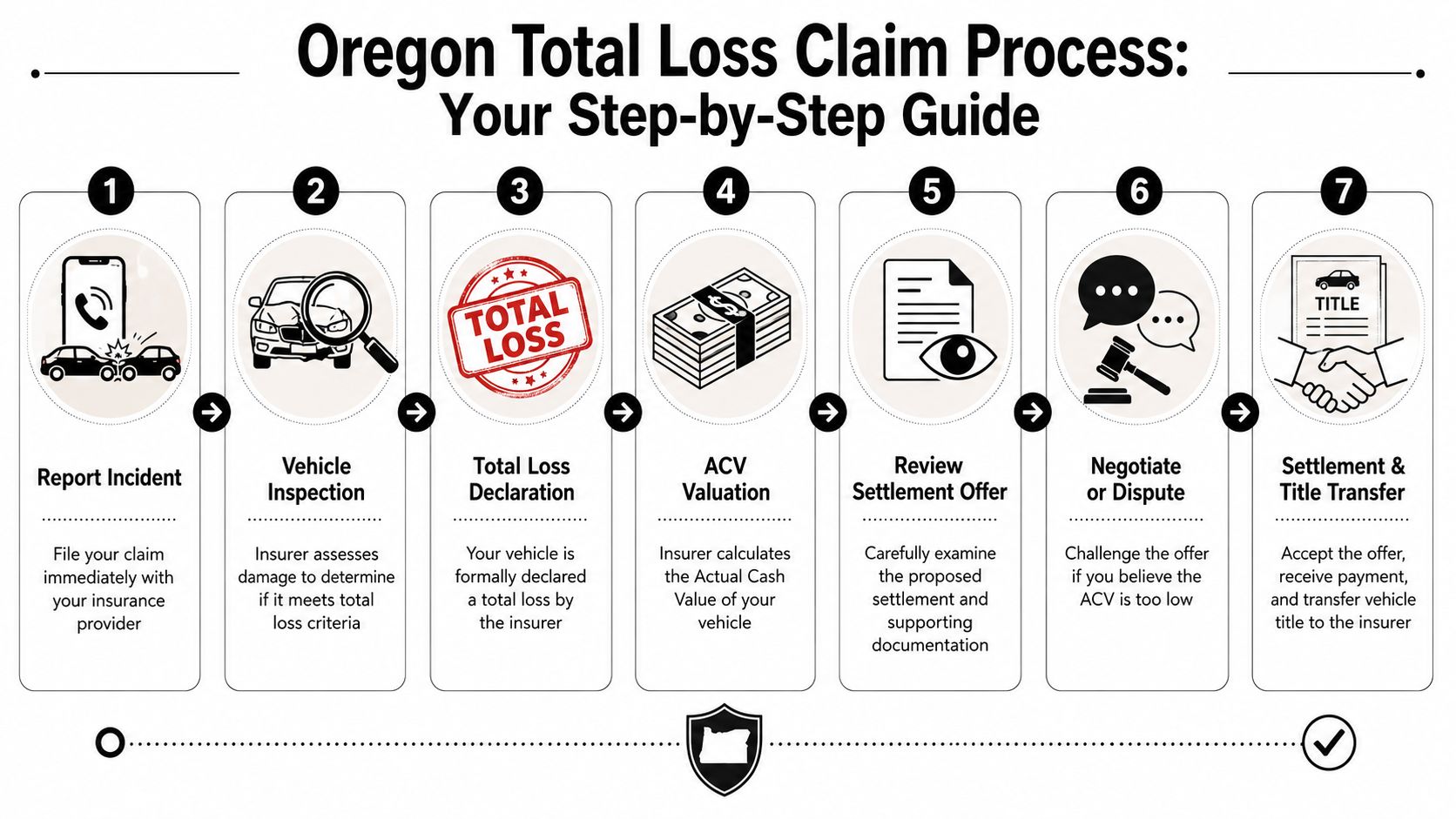 A step-by-step infographic detailing the seven stages of the Oregon total loss insurance claim process.